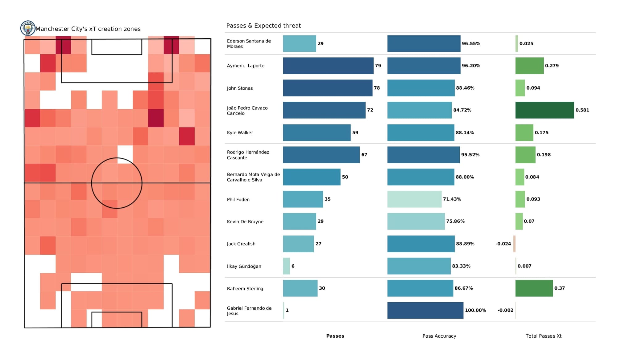 Premier League 2021/22: Man City vs Chelsea - post-match data viz and stats