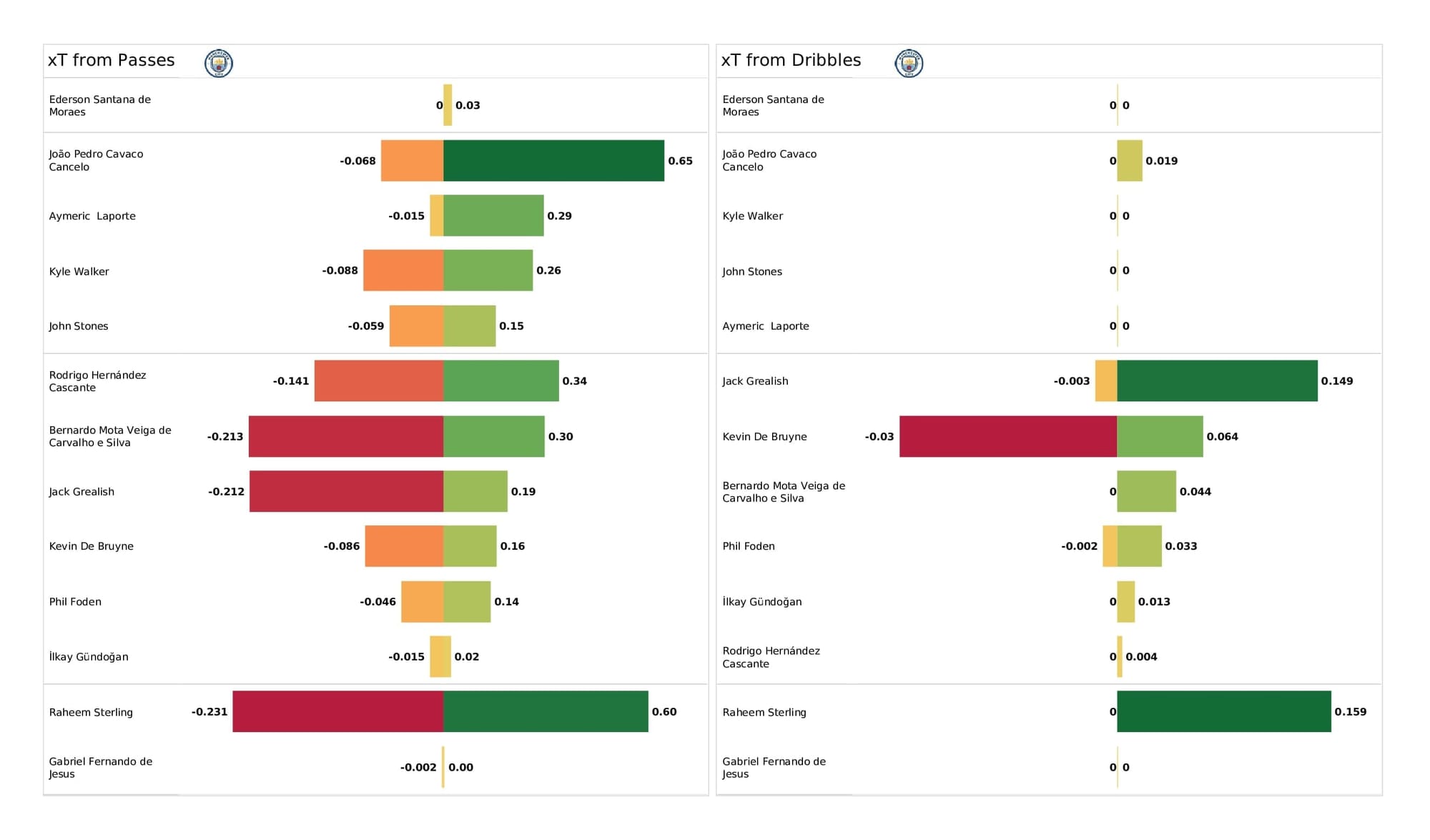 Premier League 2021/22: Man City vs Chelsea - post-match data viz and stats