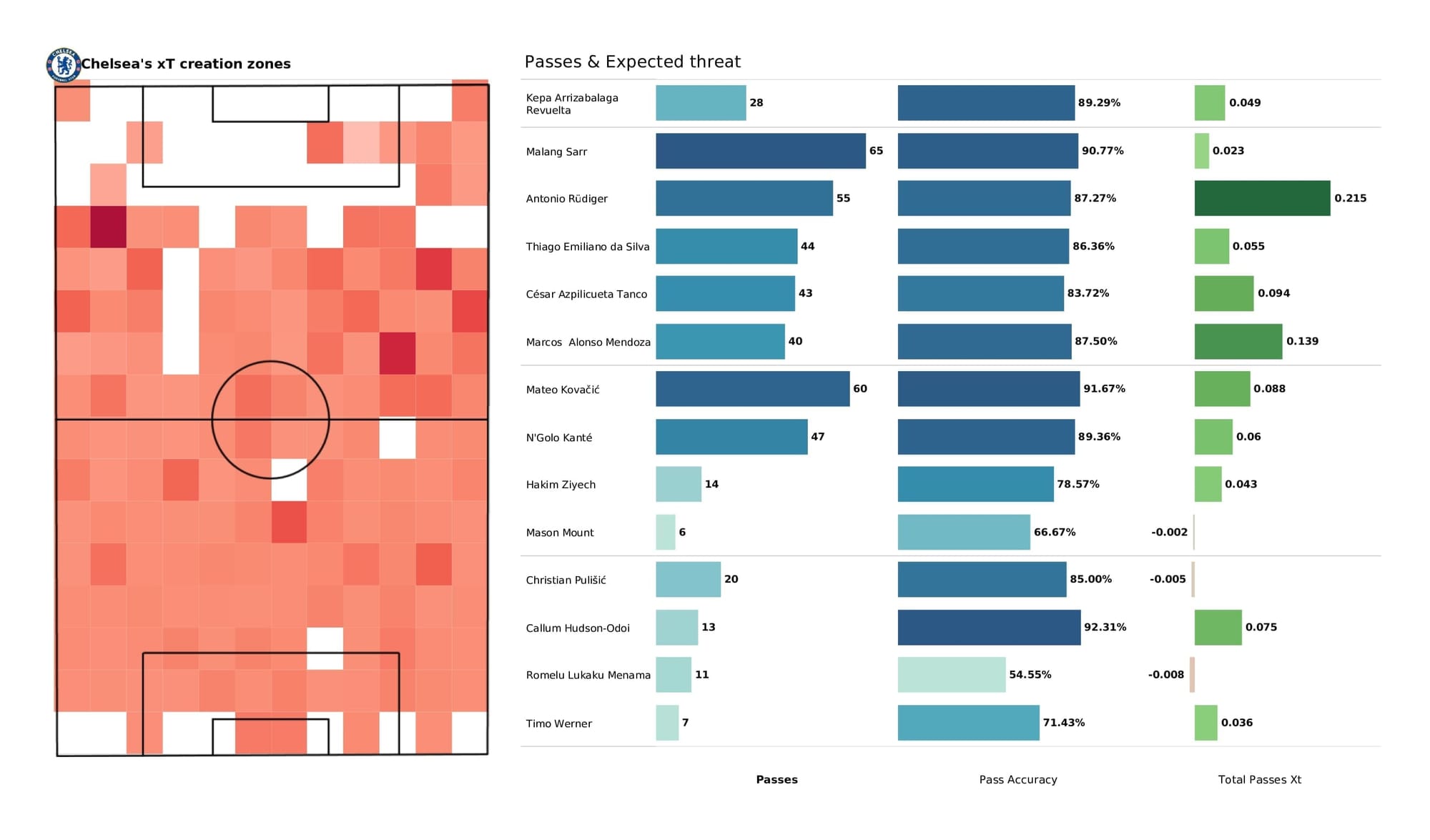 Premier League 2021/22: Man City vs Chelsea - post-match data viz and stats