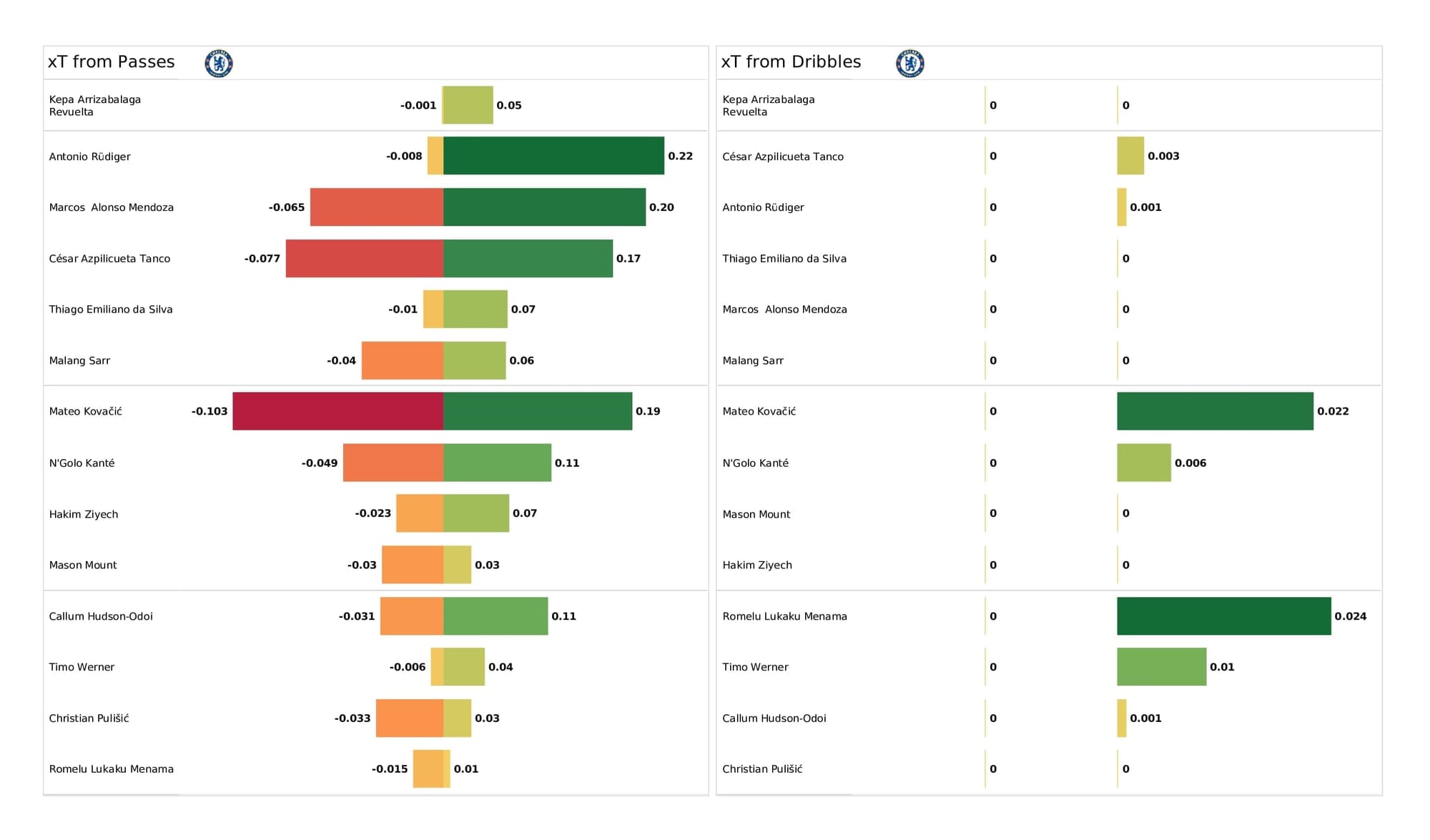 Premier League 2021/22: Man City vs Chelsea - post-match data viz and stats