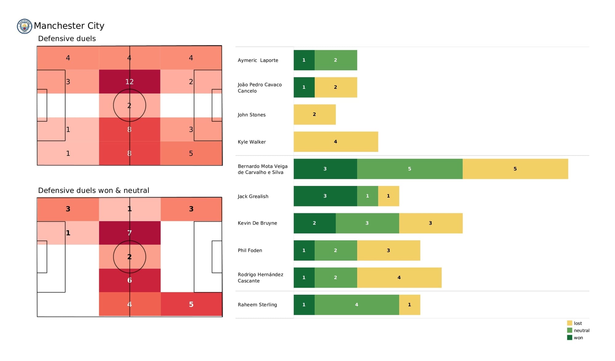 Premier League 2021/22: Man City vs Chelsea - post-match data viz and stats