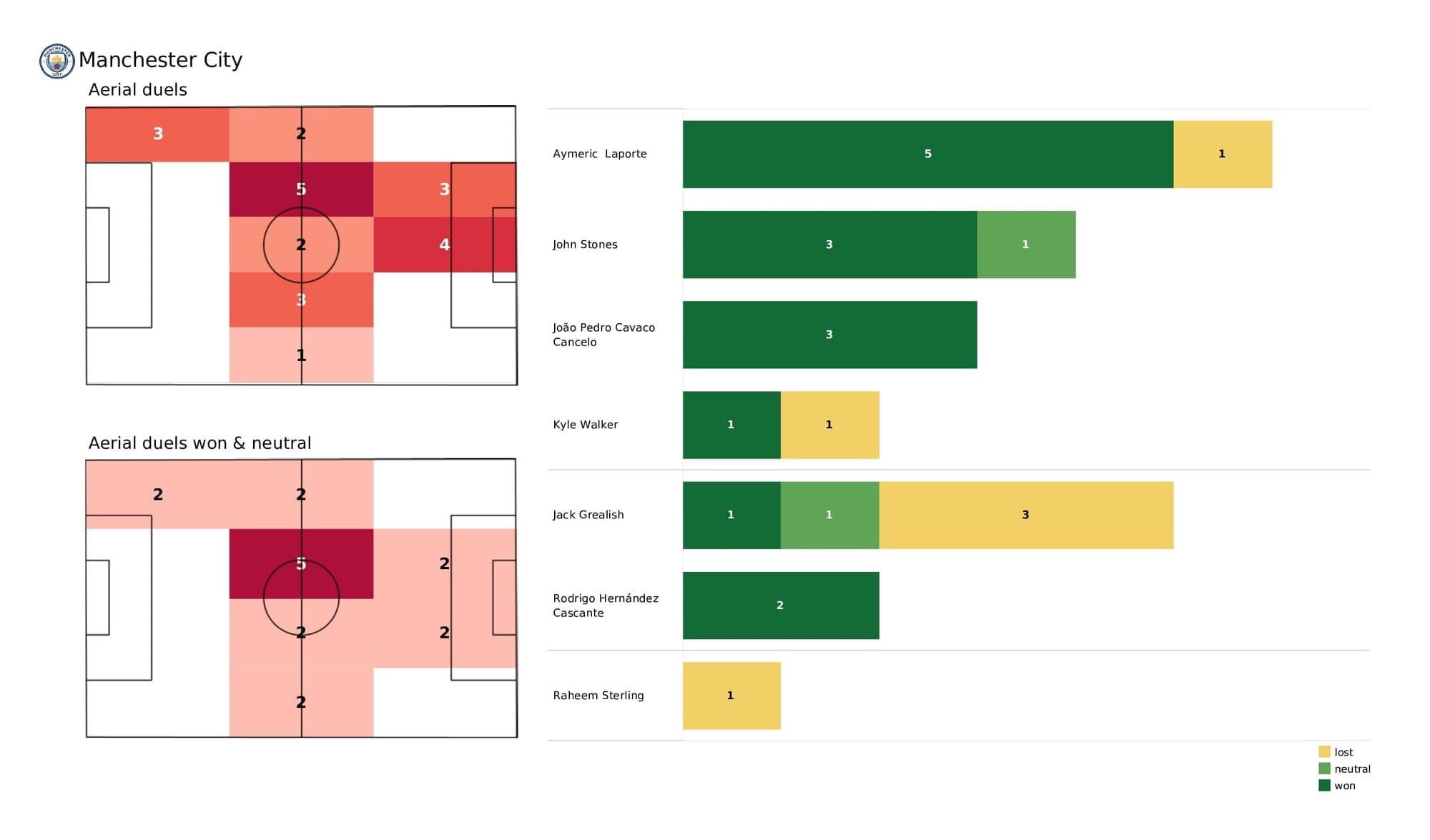 Premier League 2021/22: Man City vs Chelsea - post-match data viz and stats