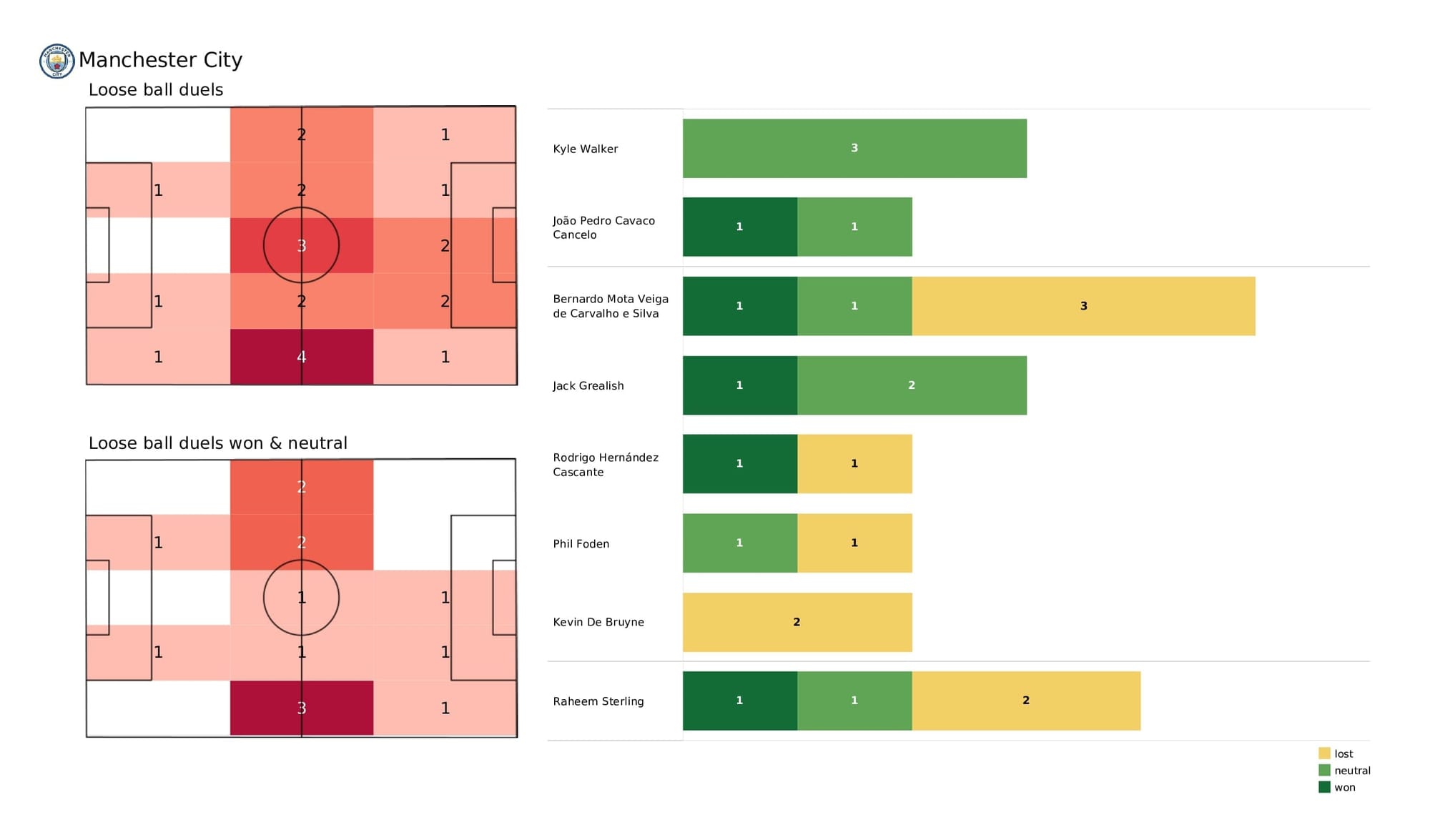 Premier League 2021/22: Man City vs Chelsea - post-match data viz and stats