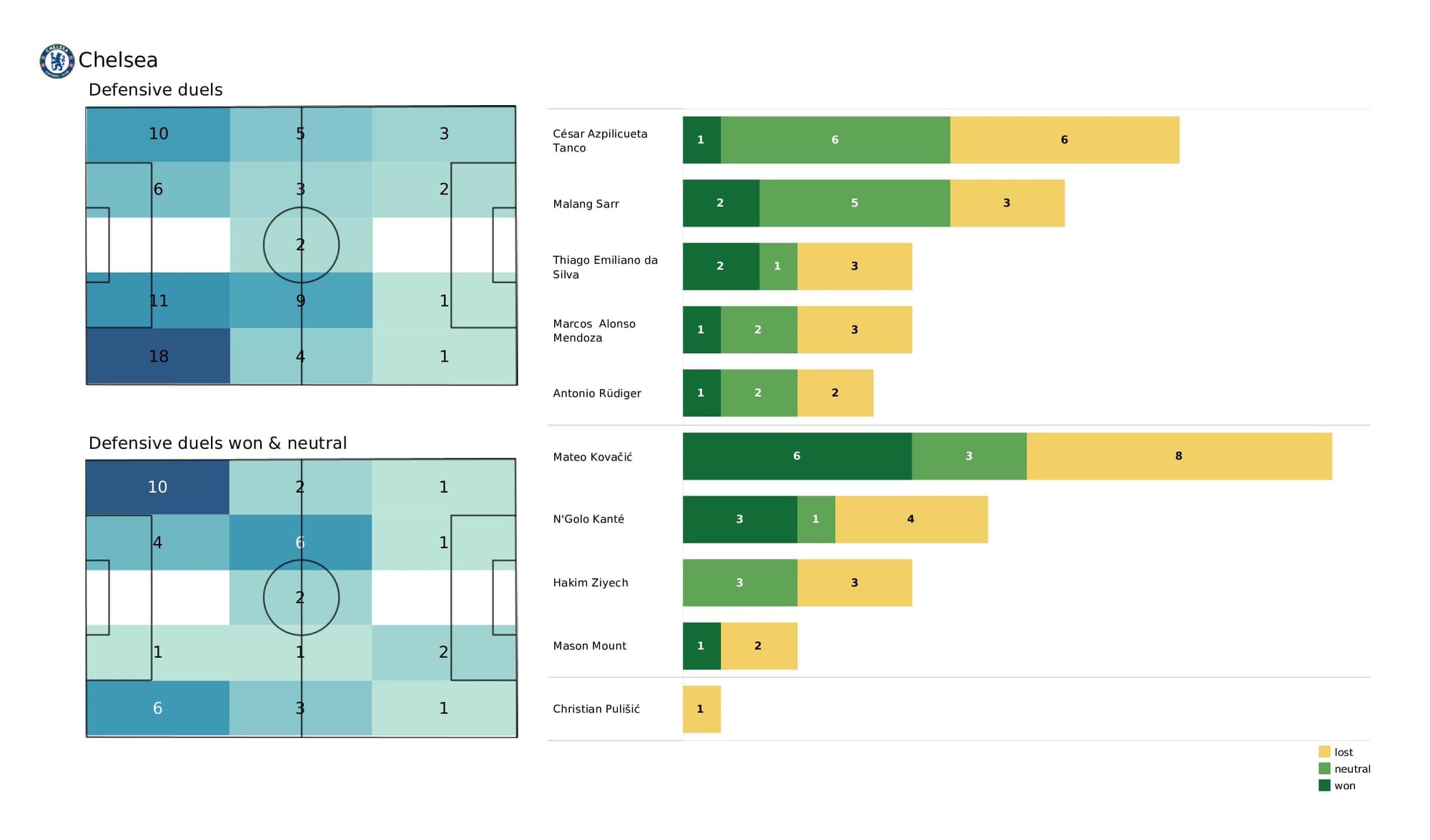 Premier League 2021/22: Man City vs Chelsea - post-match data viz and stats