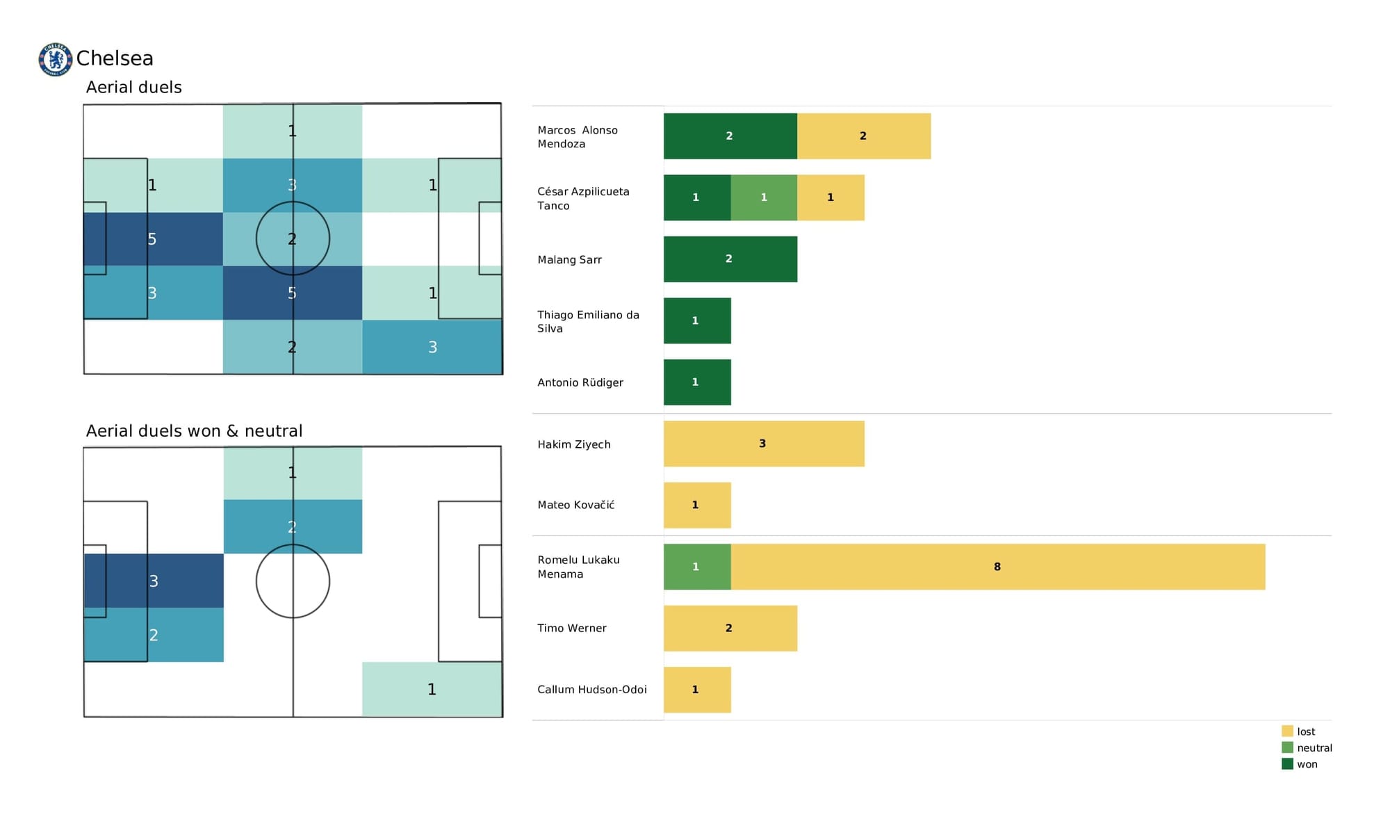 Premier League 2021/22: Man City vs Chelsea - post-match data viz and stats