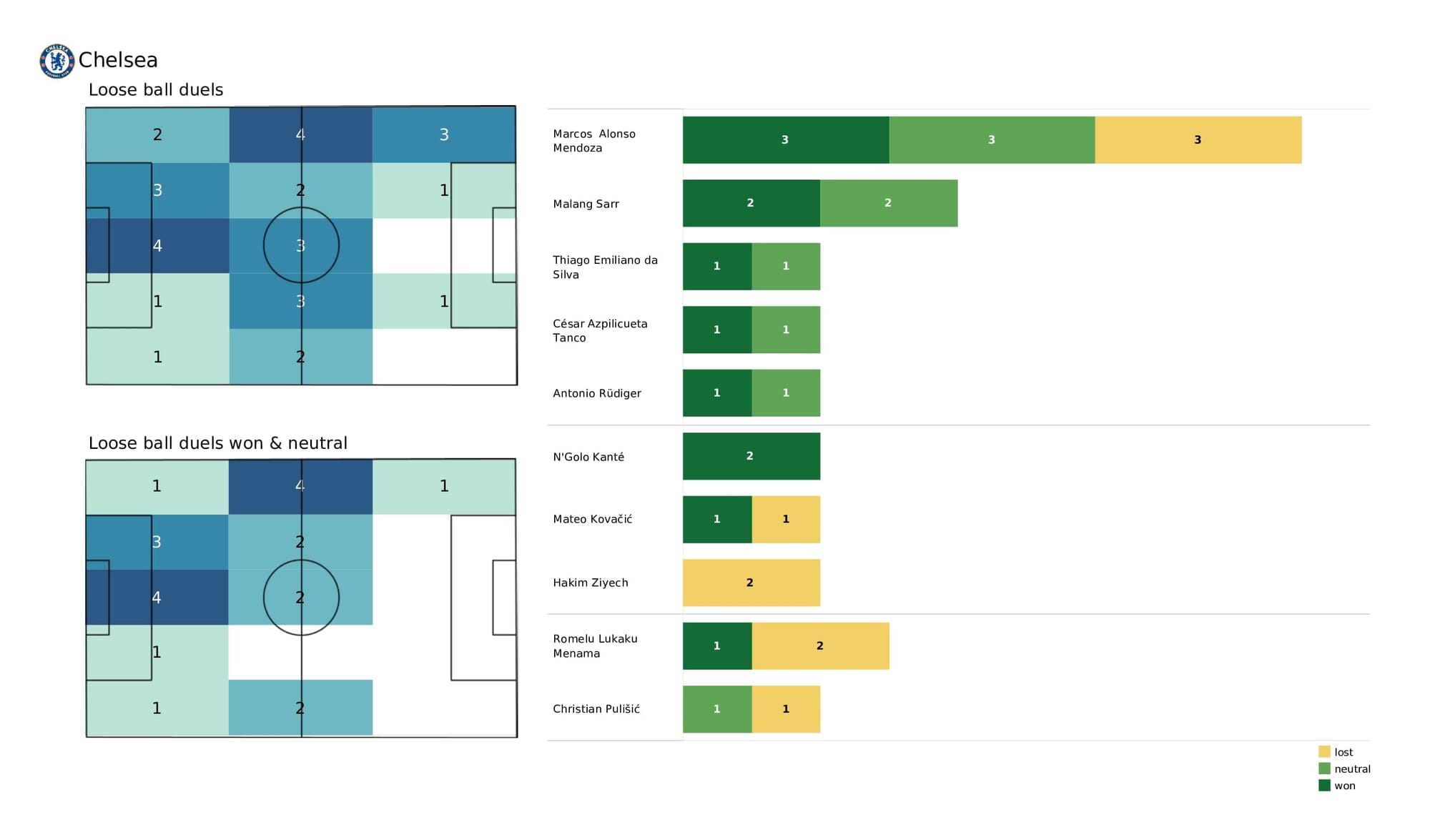 Premier League 2021/22: Man City vs Chelsea - post-match data viz and stats