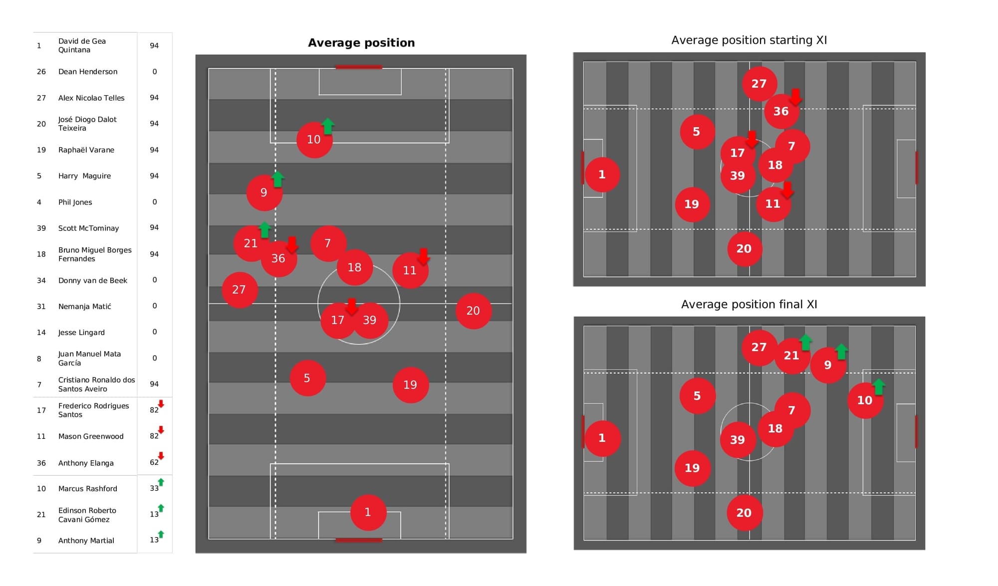 Premier League 2021/22: Man United vs West Ham - post-match data viz and stats