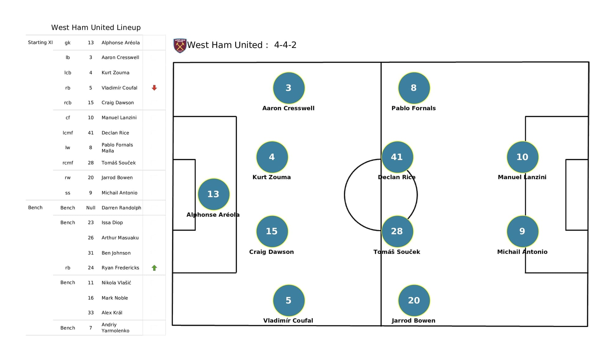 Premier League 2021/22: Man United vs West Ham - post-match data viz and stats