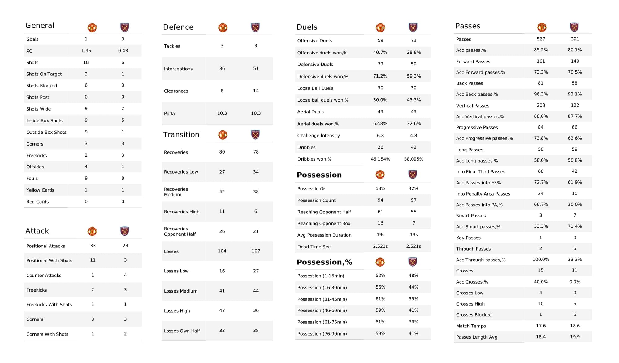 Premier League 2021/22: Man United vs West Ham - post-match data viz and stats