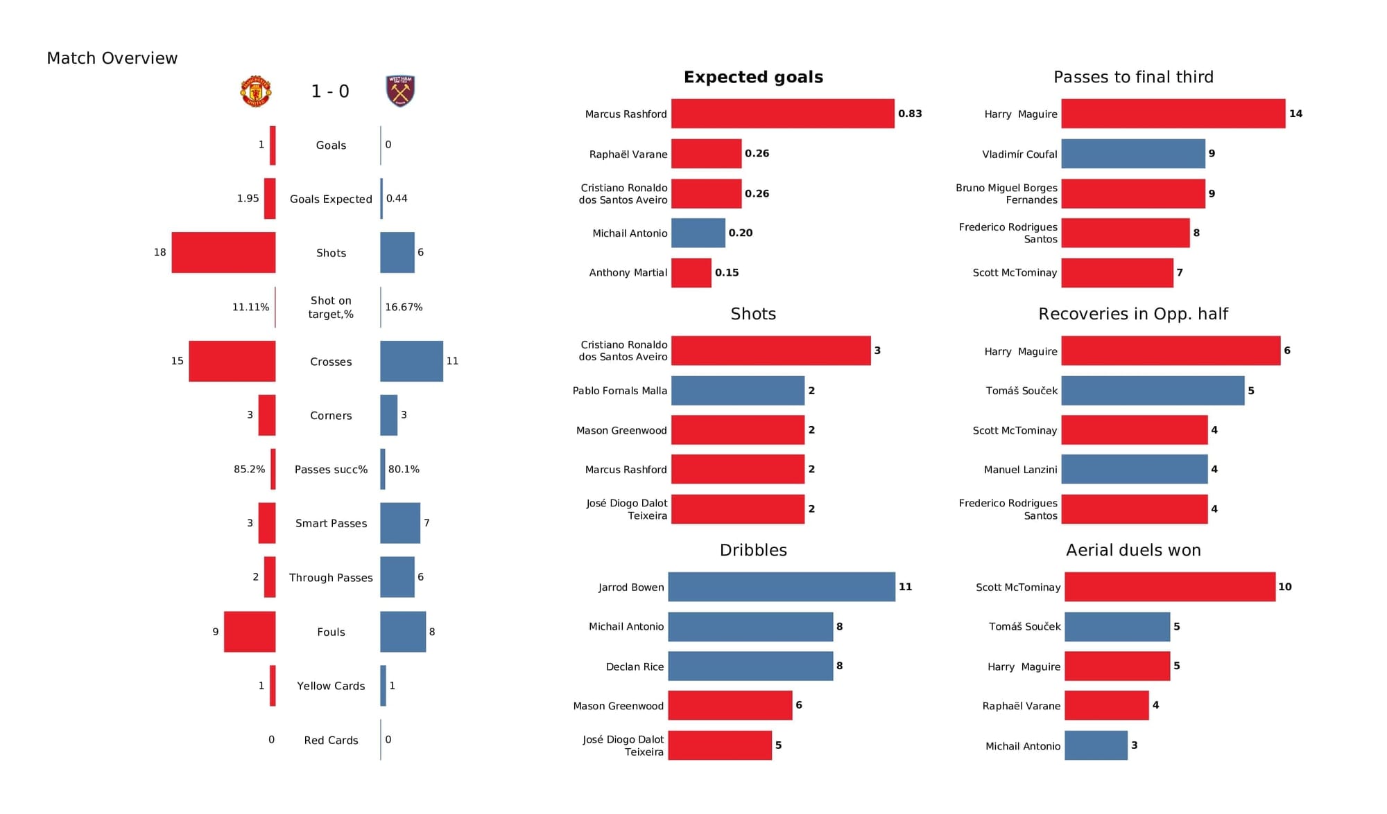 Premier League 2021/22: Man United vs West Ham - post-match data viz and stats