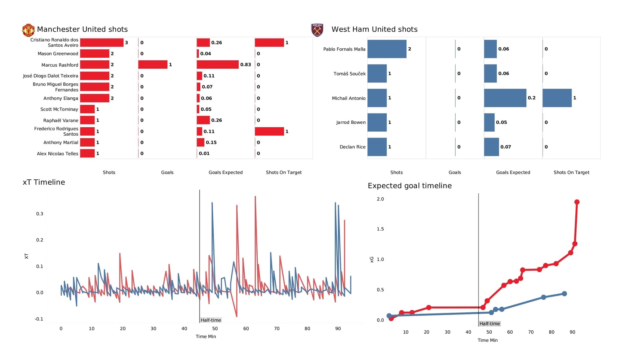 Premier League 2021/22: Man United vs West Ham - post-match data viz and stats