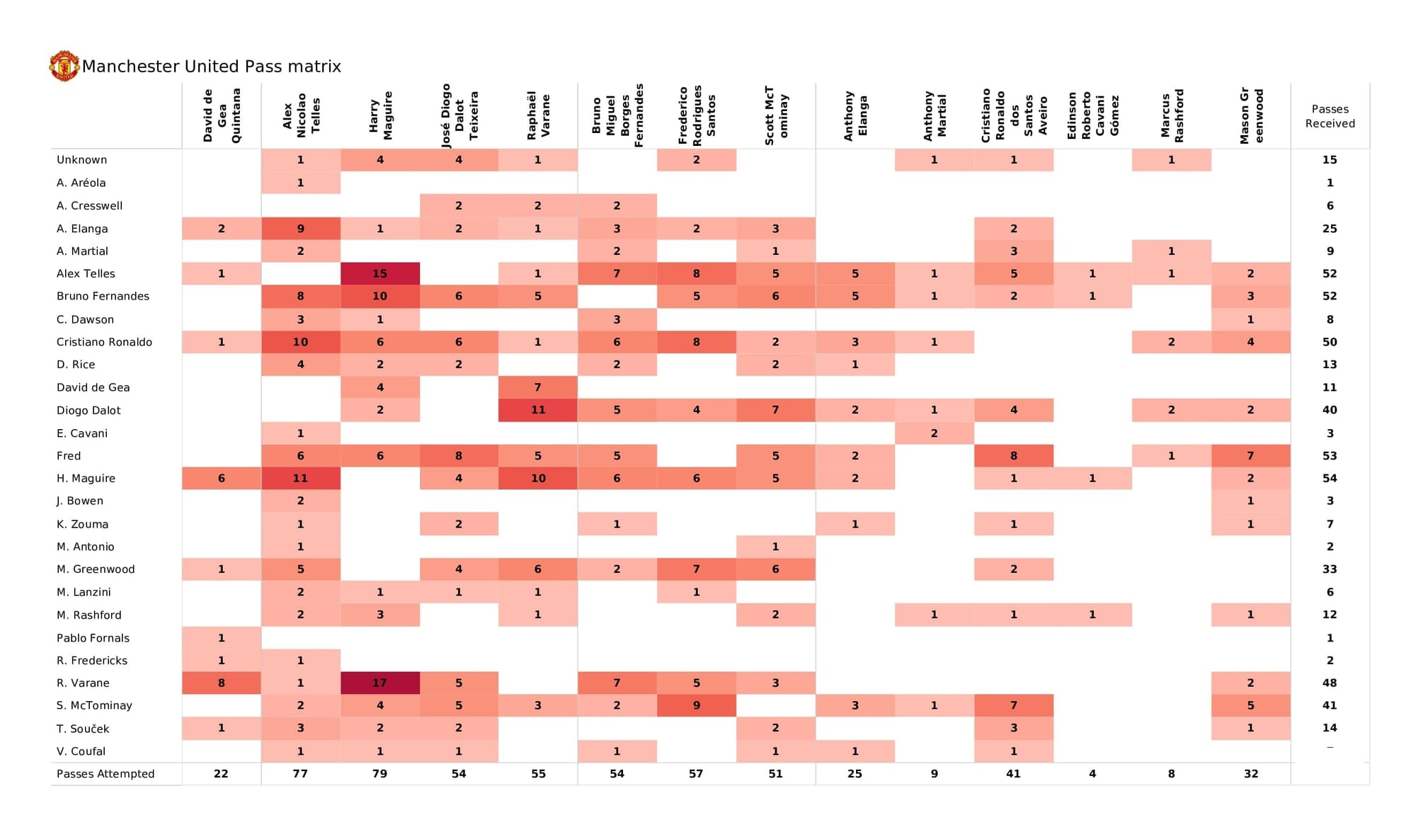 Premier League 2021/22: Man United vs West Ham - post-match data viz and stats