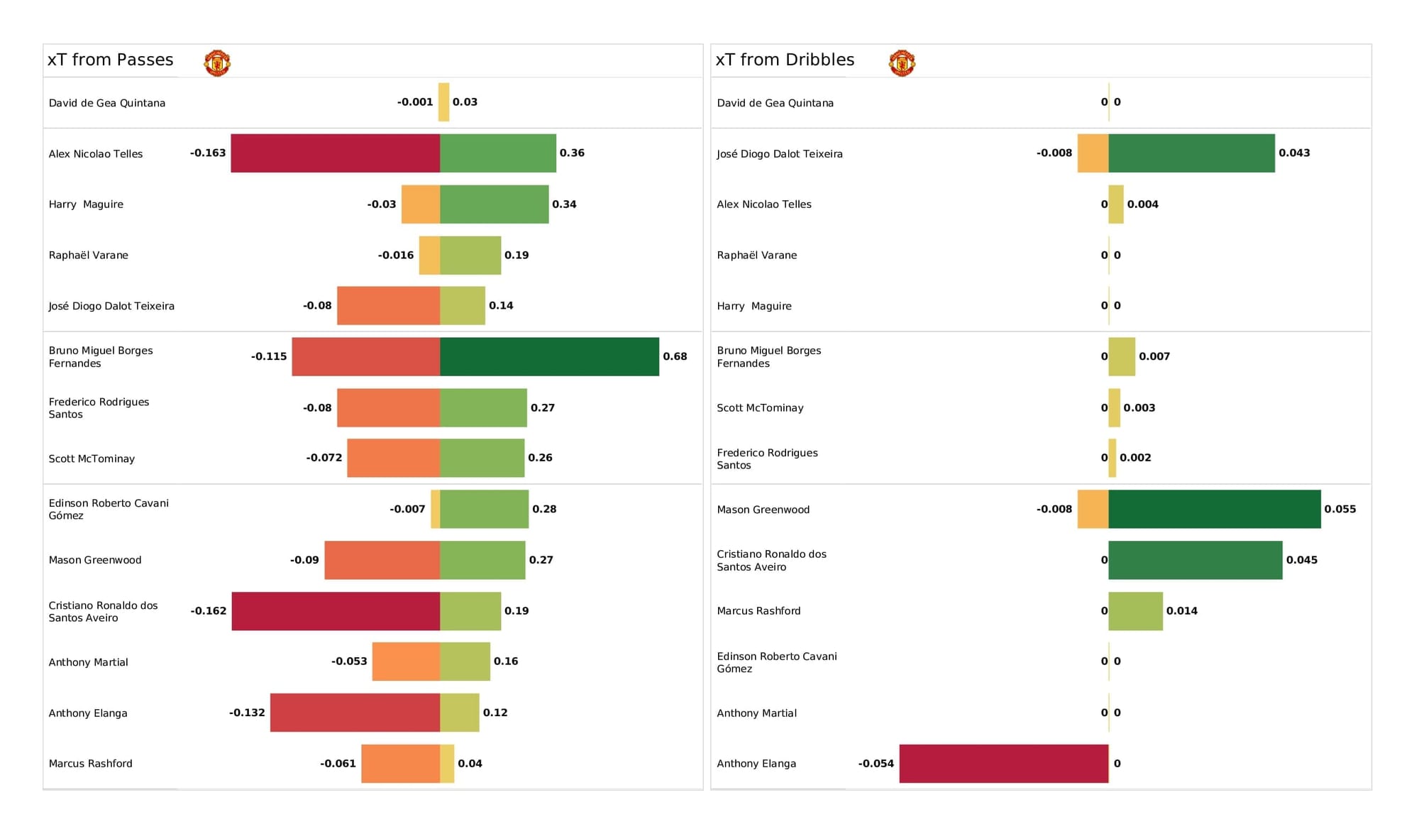 Premier League 2021/22: Man United vs West Ham - post-match data viz and stats