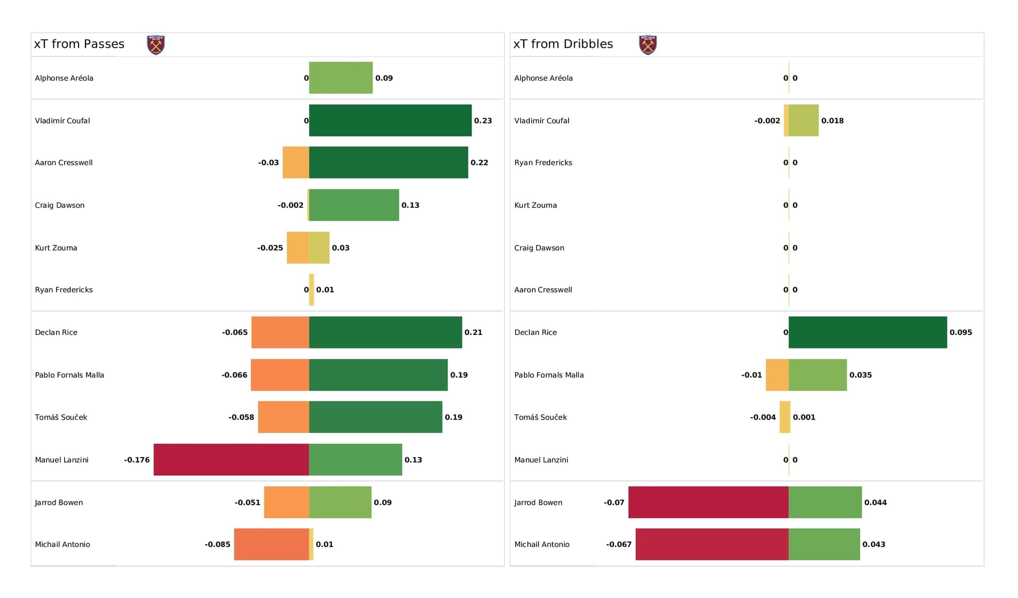 Premier League 2021/22: Man United vs West Ham - post-match data viz and stats