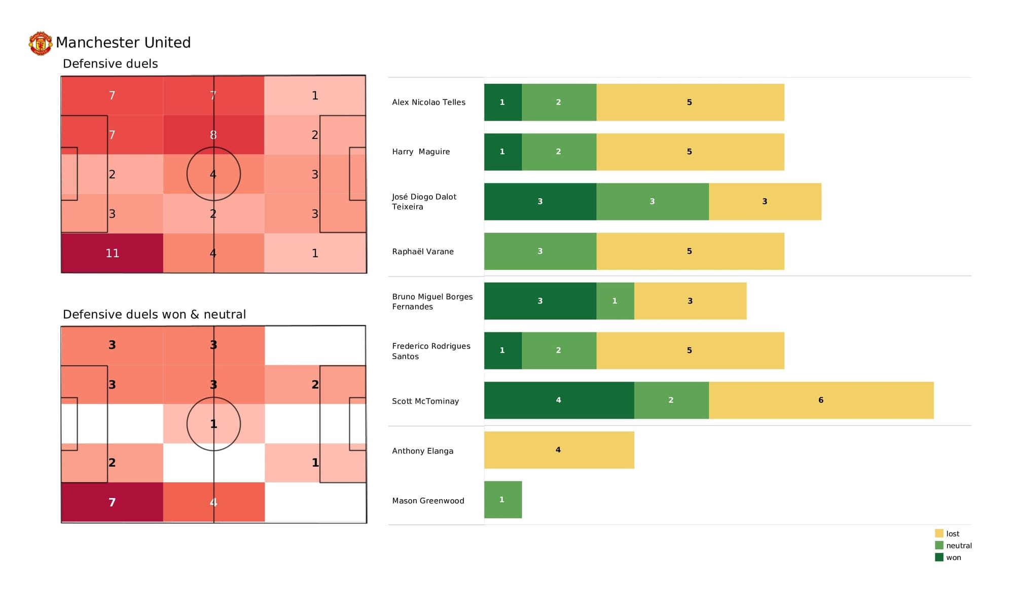 Premier League 2021/22: Man United vs West Ham - post-match data viz and stats