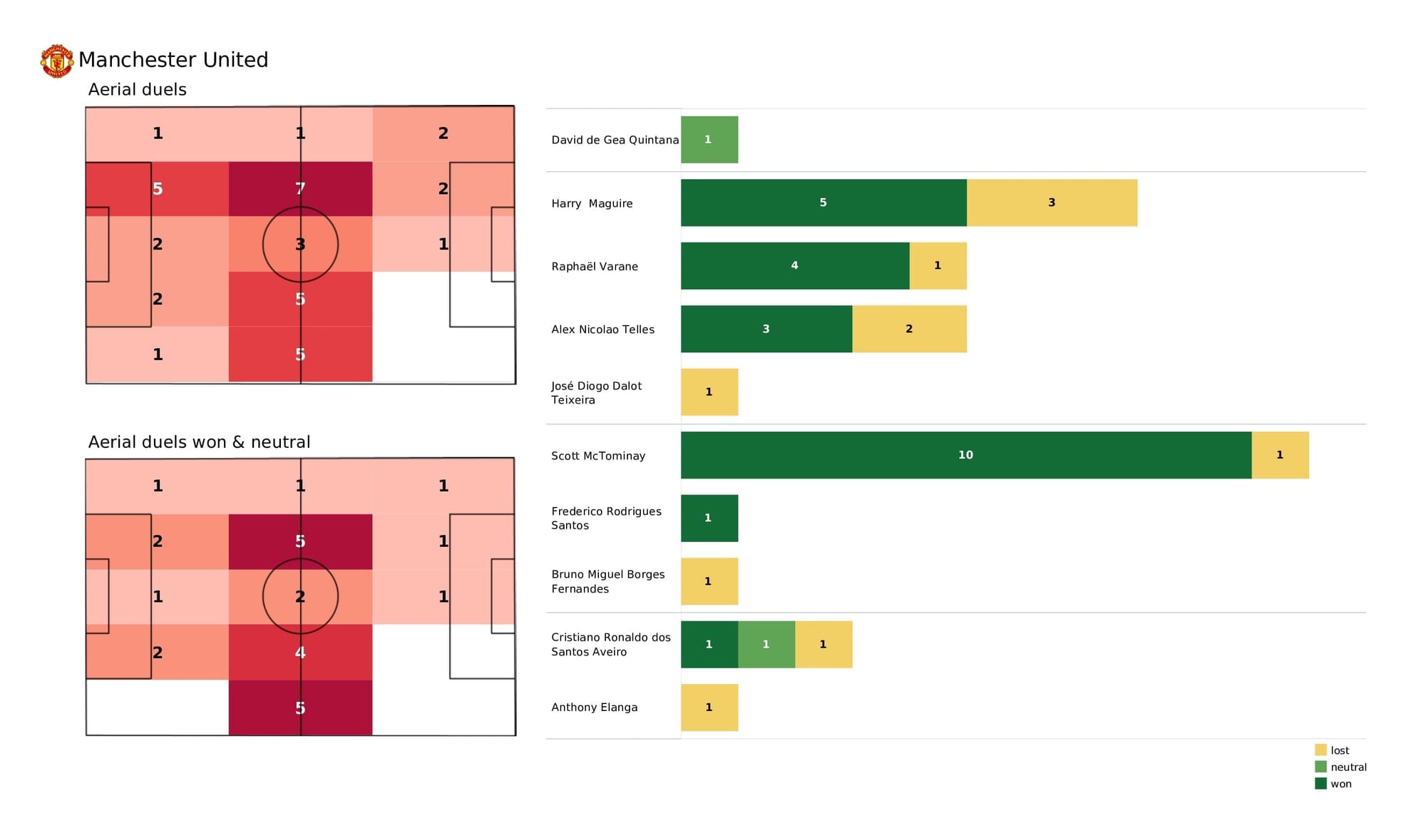 Premier League 2021/22: Man United vs West Ham - post-match data viz and stats