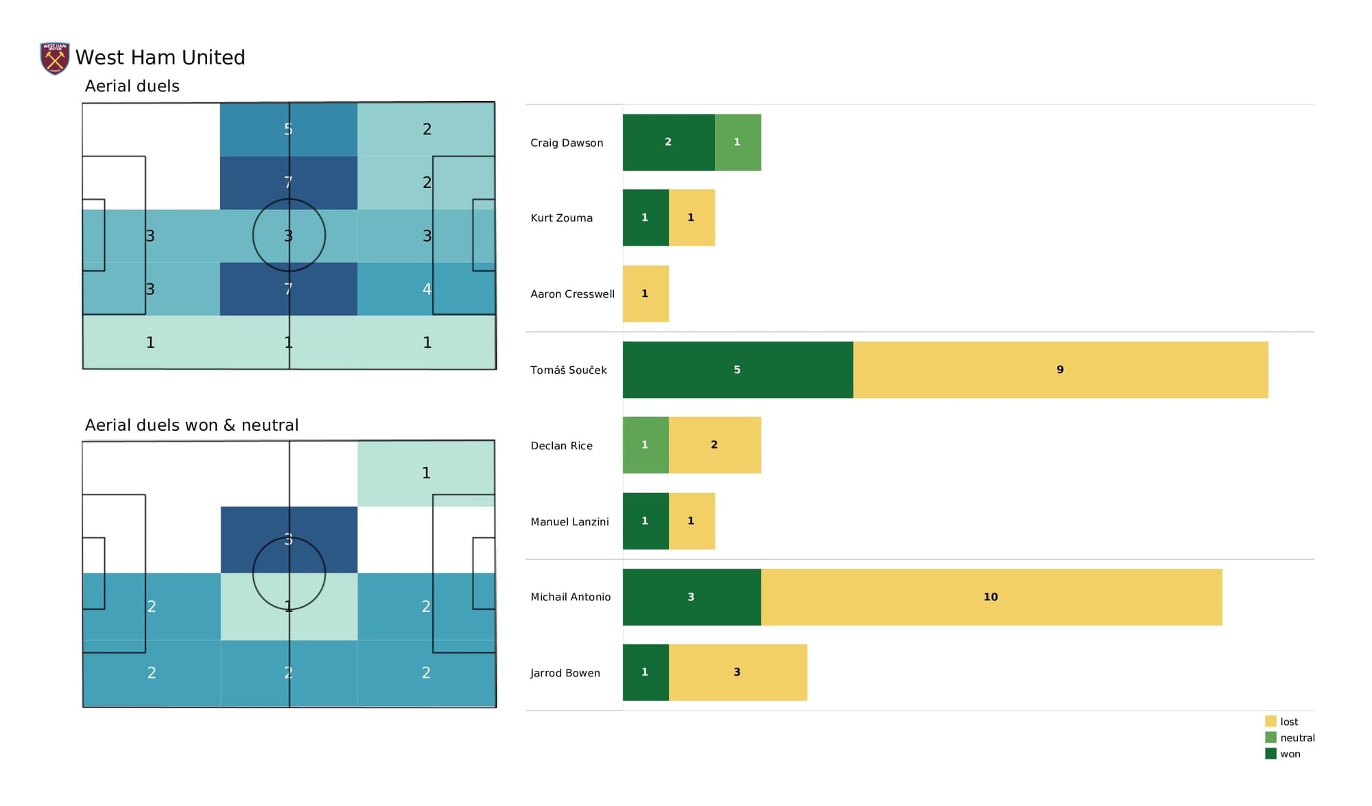 Premier League 2021/22: Man United vs West Ham - post-match data viz and stats