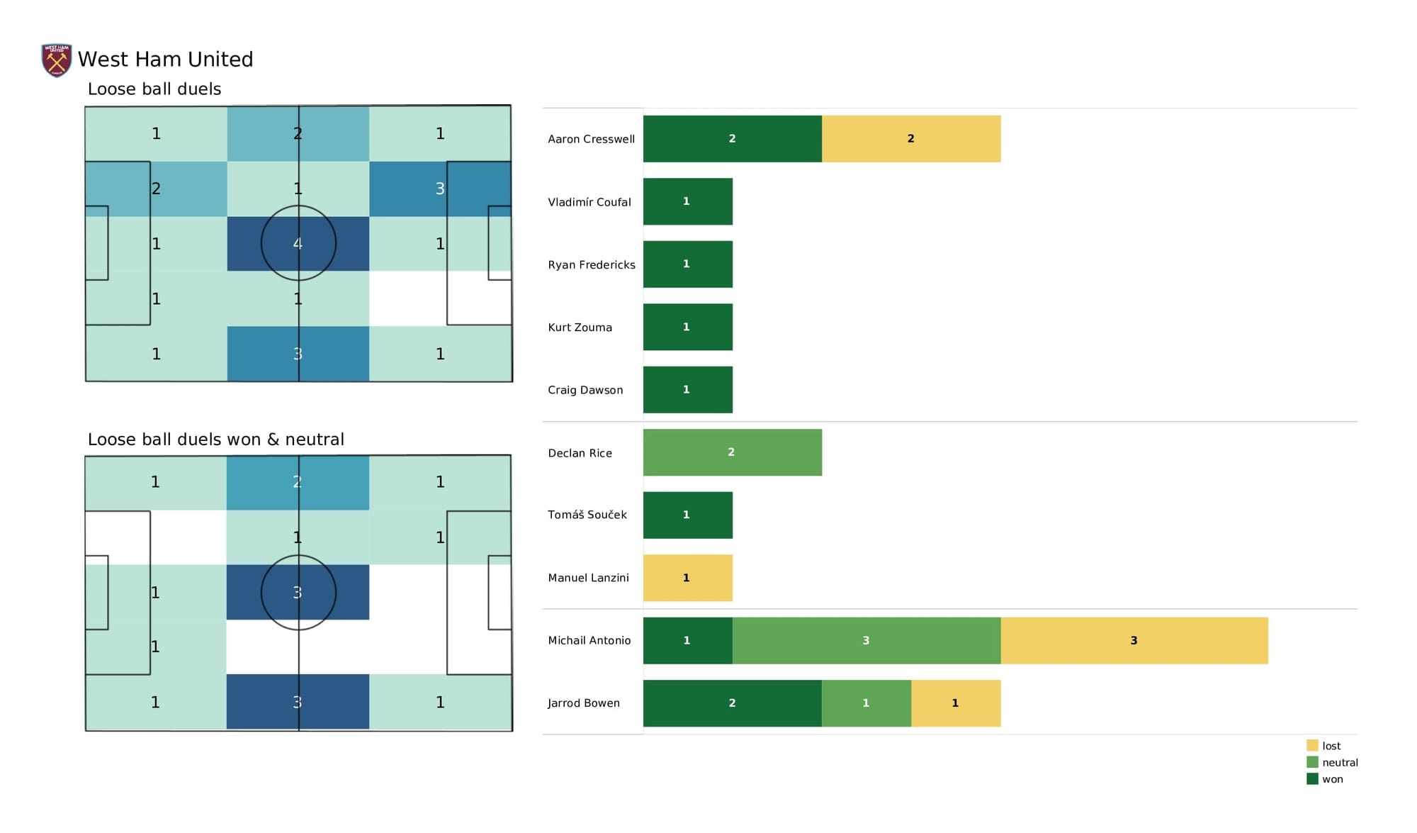 Premier League 2021/22: Man United vs West Ham - post-match data viz and stats