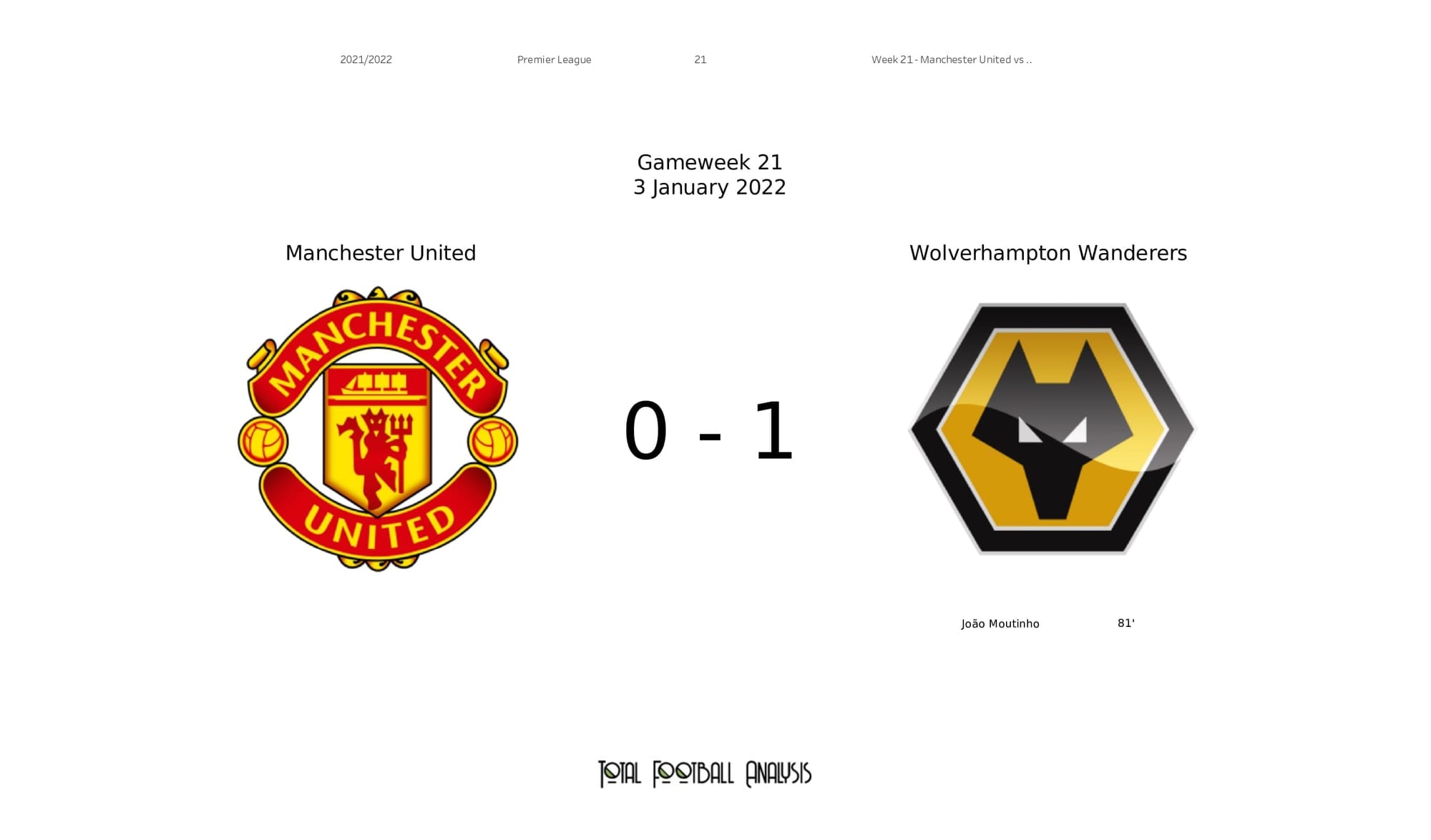 Premier League 2021/22: Man United vs Wolves - post-match data viz and stats