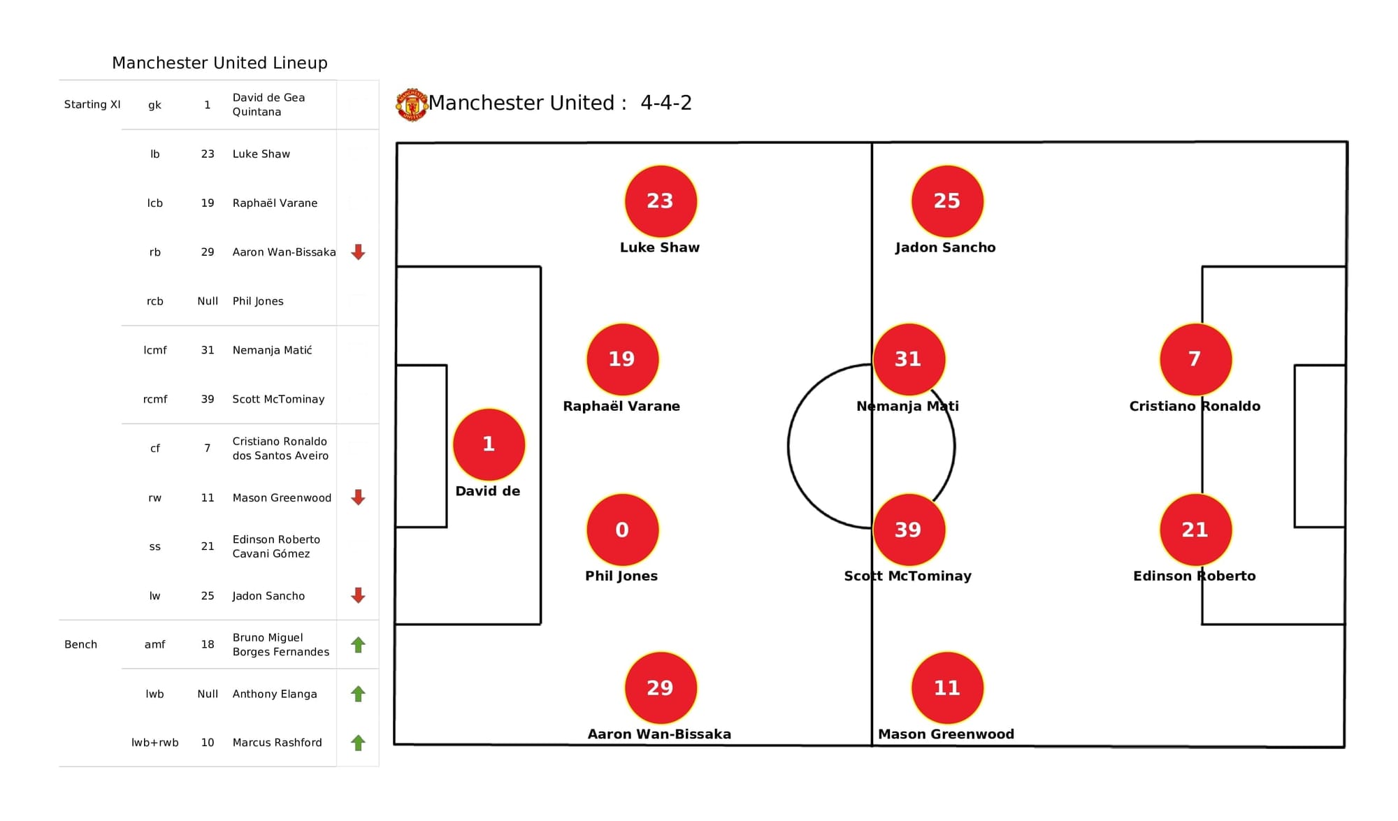 Premier League 2021/22: Man United vs Wolves - post-match data viz and stats