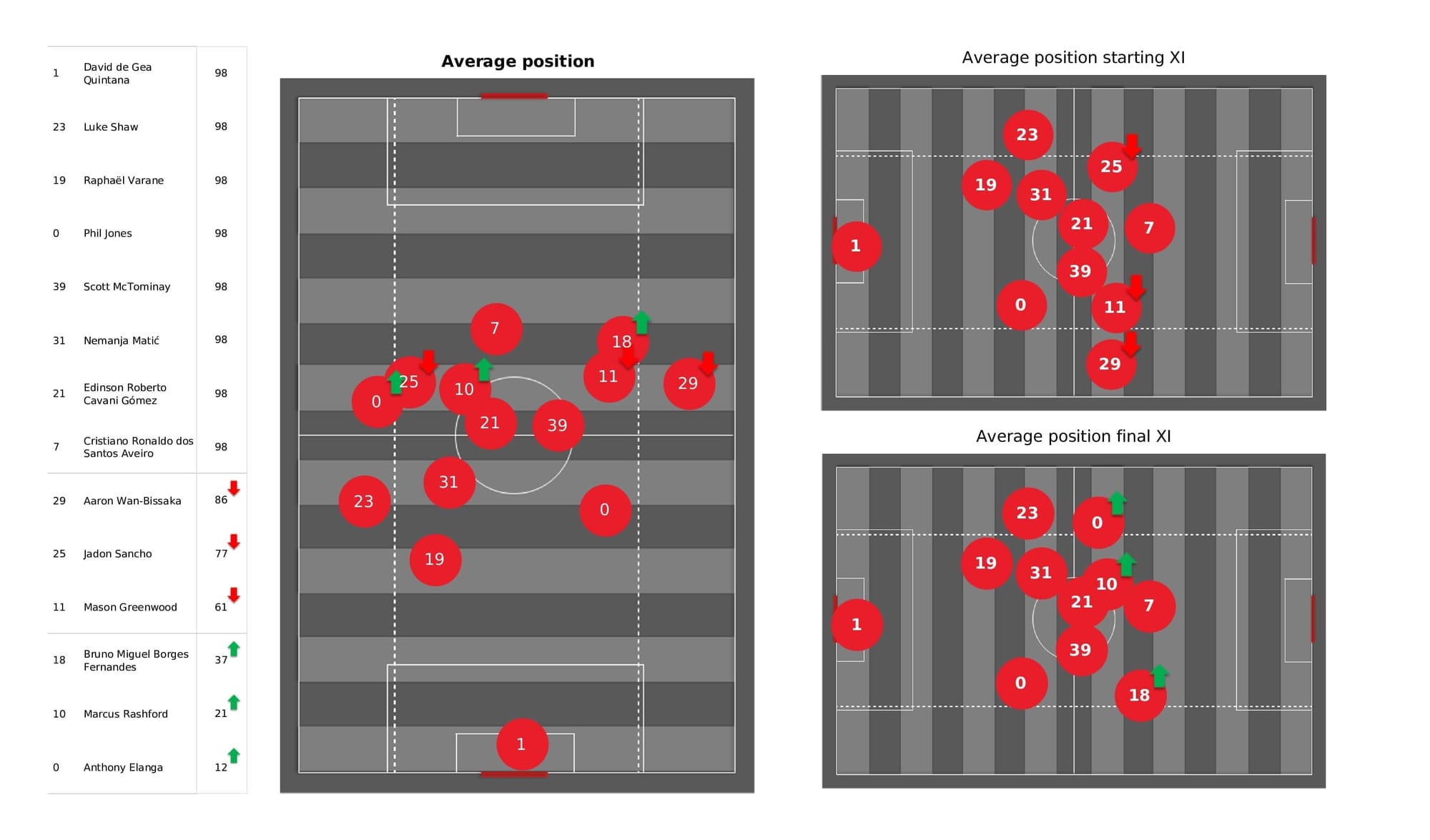 Premier League 2021/22: Man United vs Wolves - post-match data viz and stats