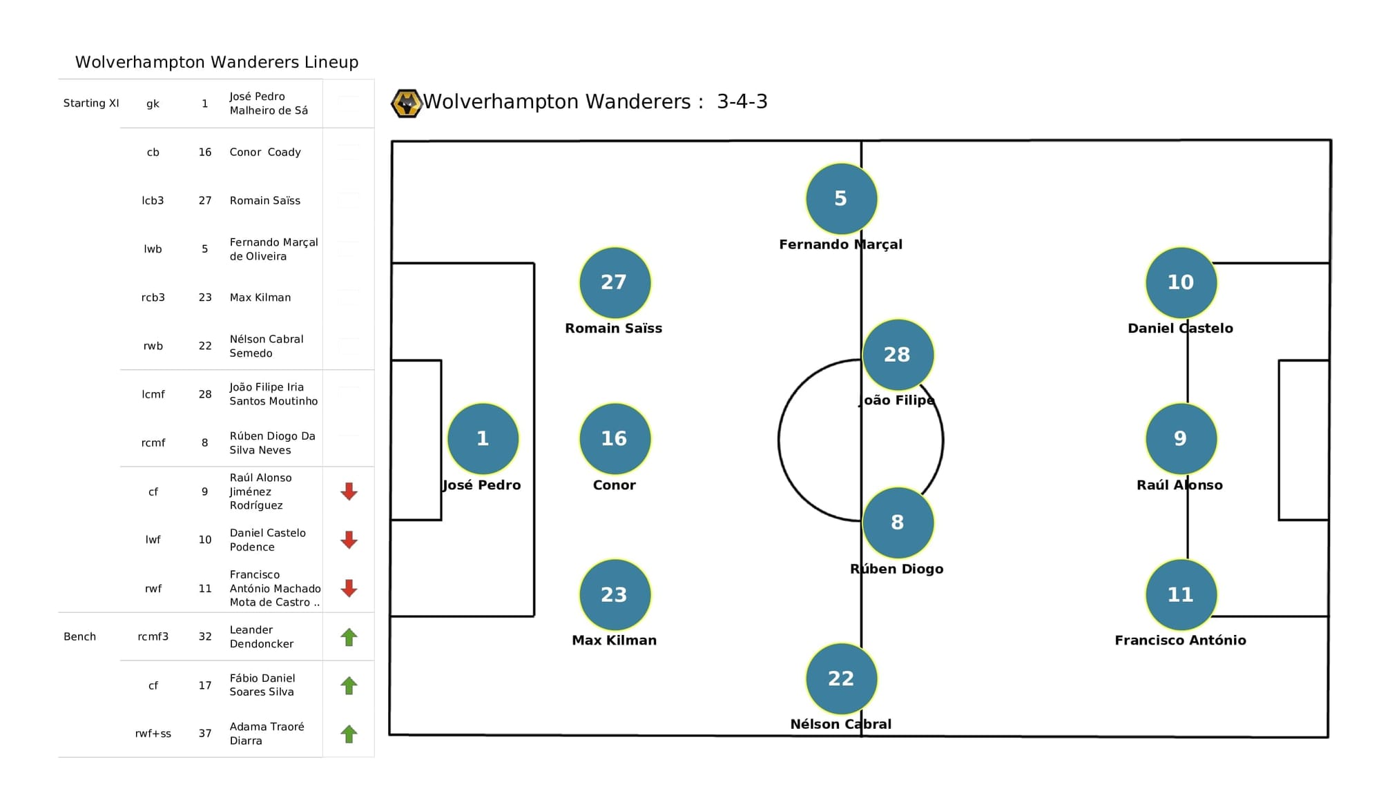 Premier League 2021/22: Man United vs Wolves - post-match data viz and stats