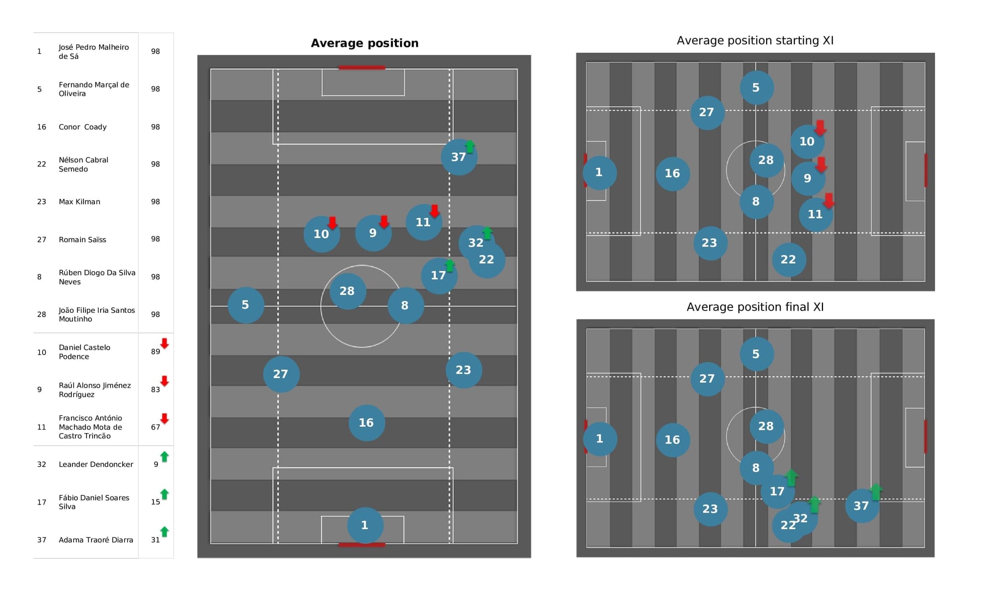 Premier League 2021/22: Man United vs Wolves - post-match data viz and stats