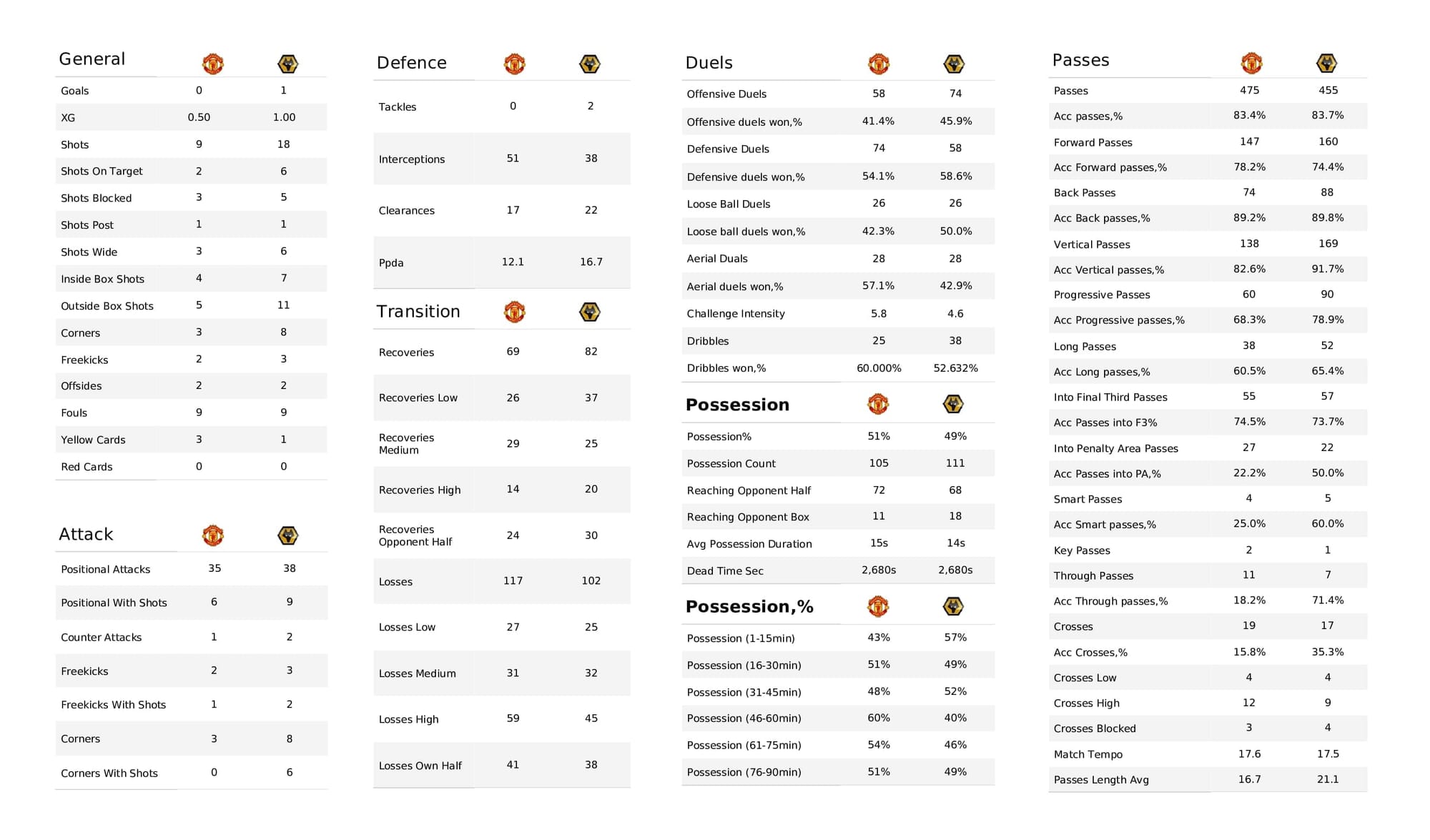 Premier League 2021/22: Man United vs Wolves - post-match data viz and stats