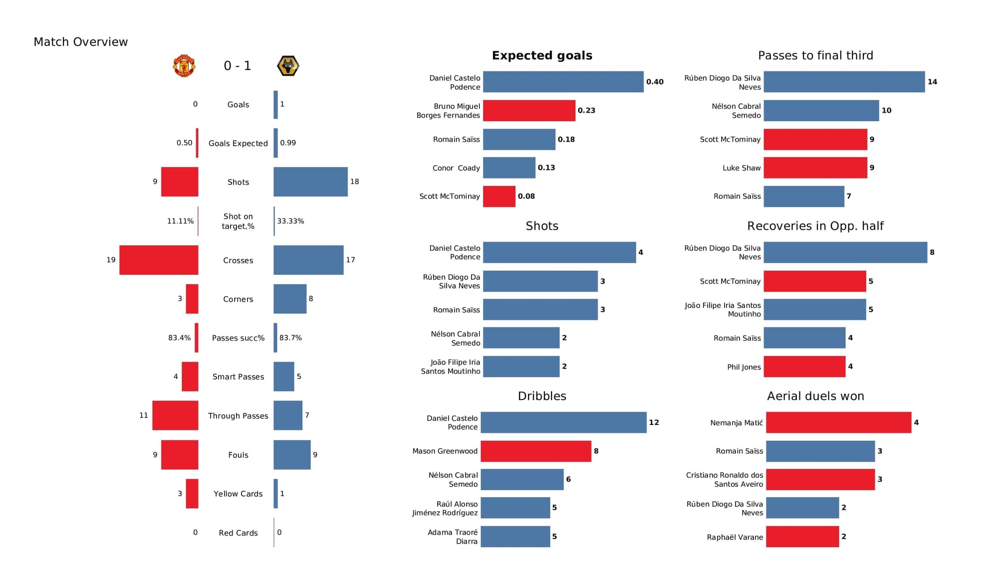 Premier League 2021/22: Man United vs Wolves - post-match data viz and stats