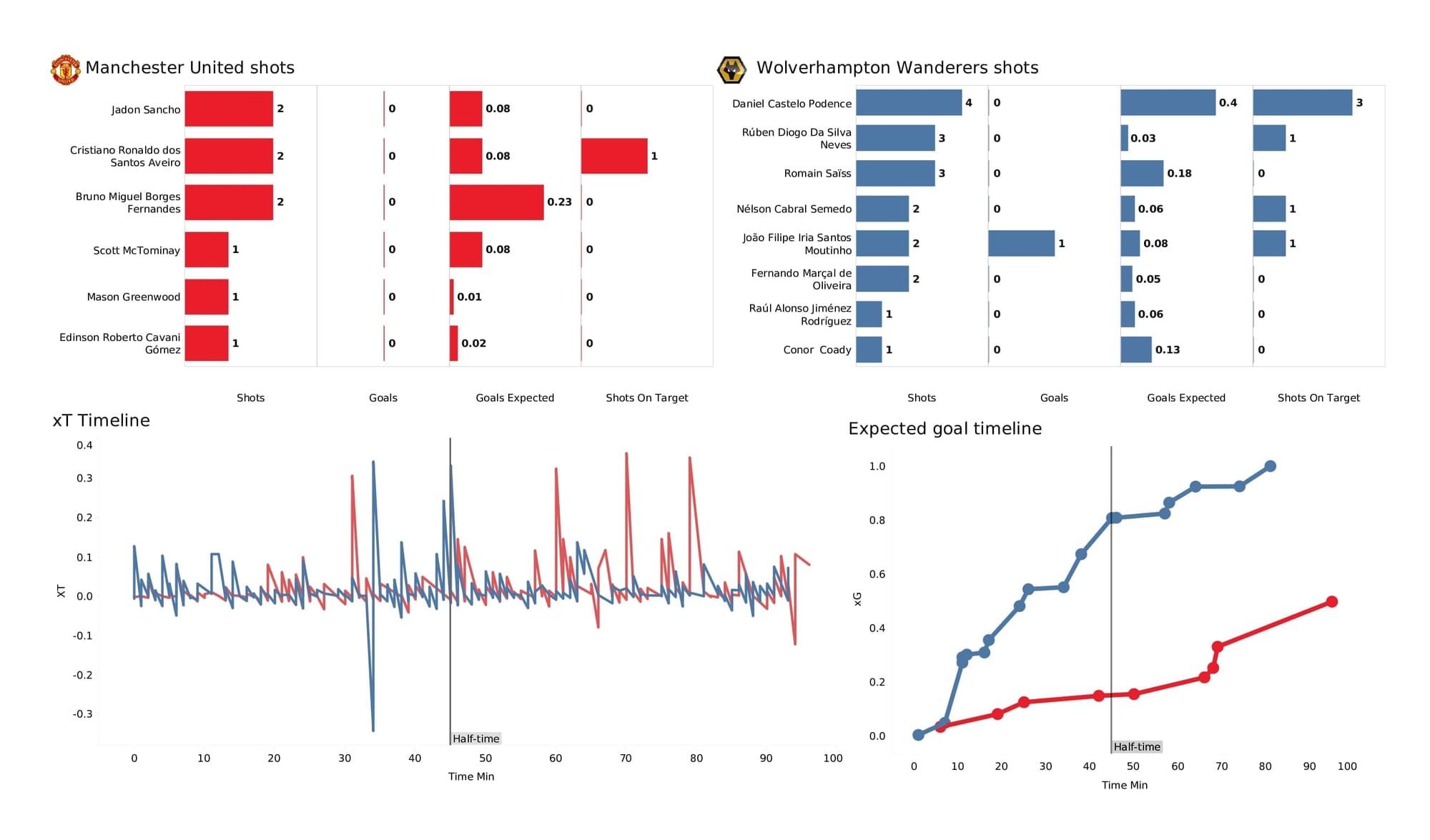 Premier League 2021/22: Man United vs Wolves - post-match data viz and stats