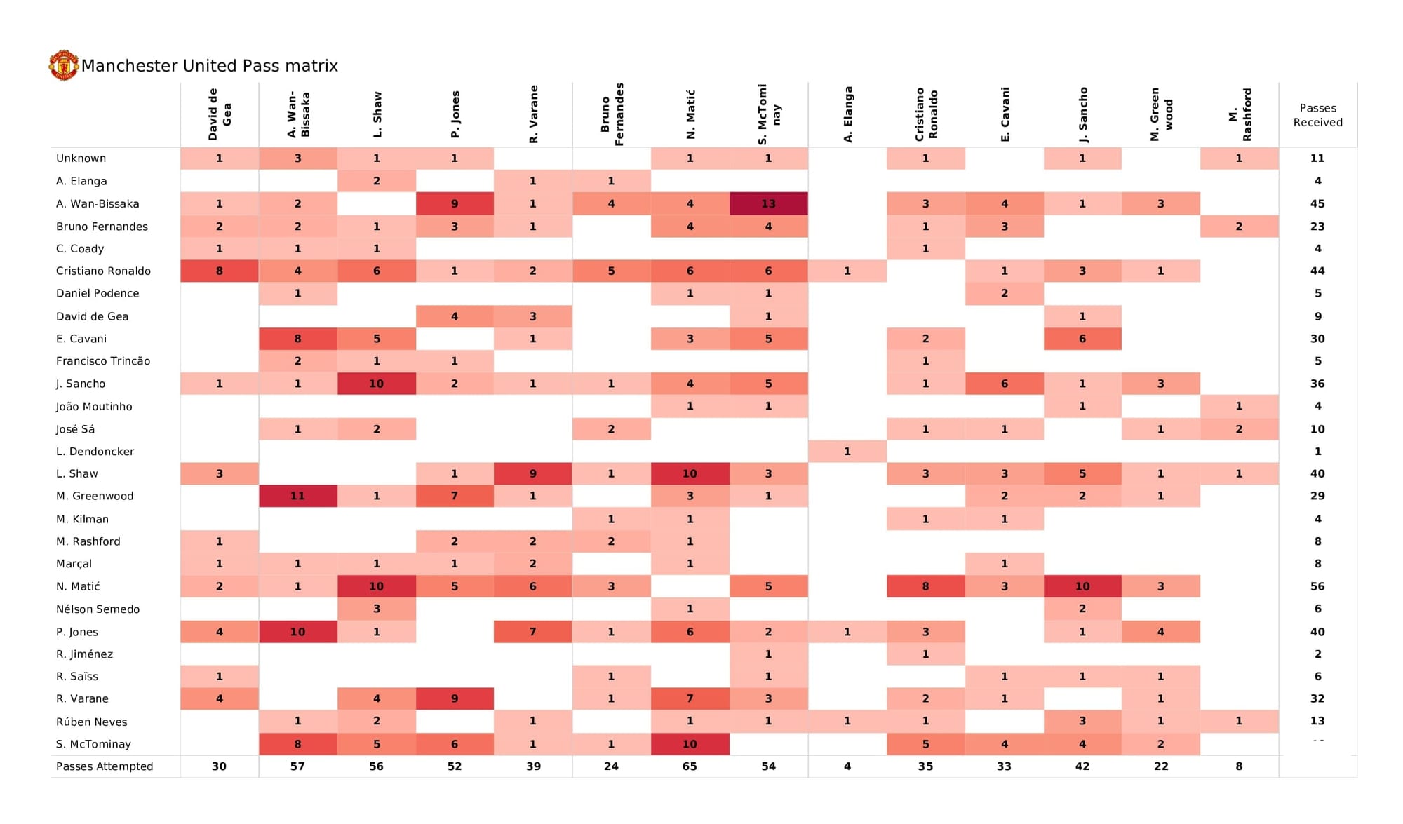 Premier League 2021/22: Man United vs Wolves - post-match data viz and stats