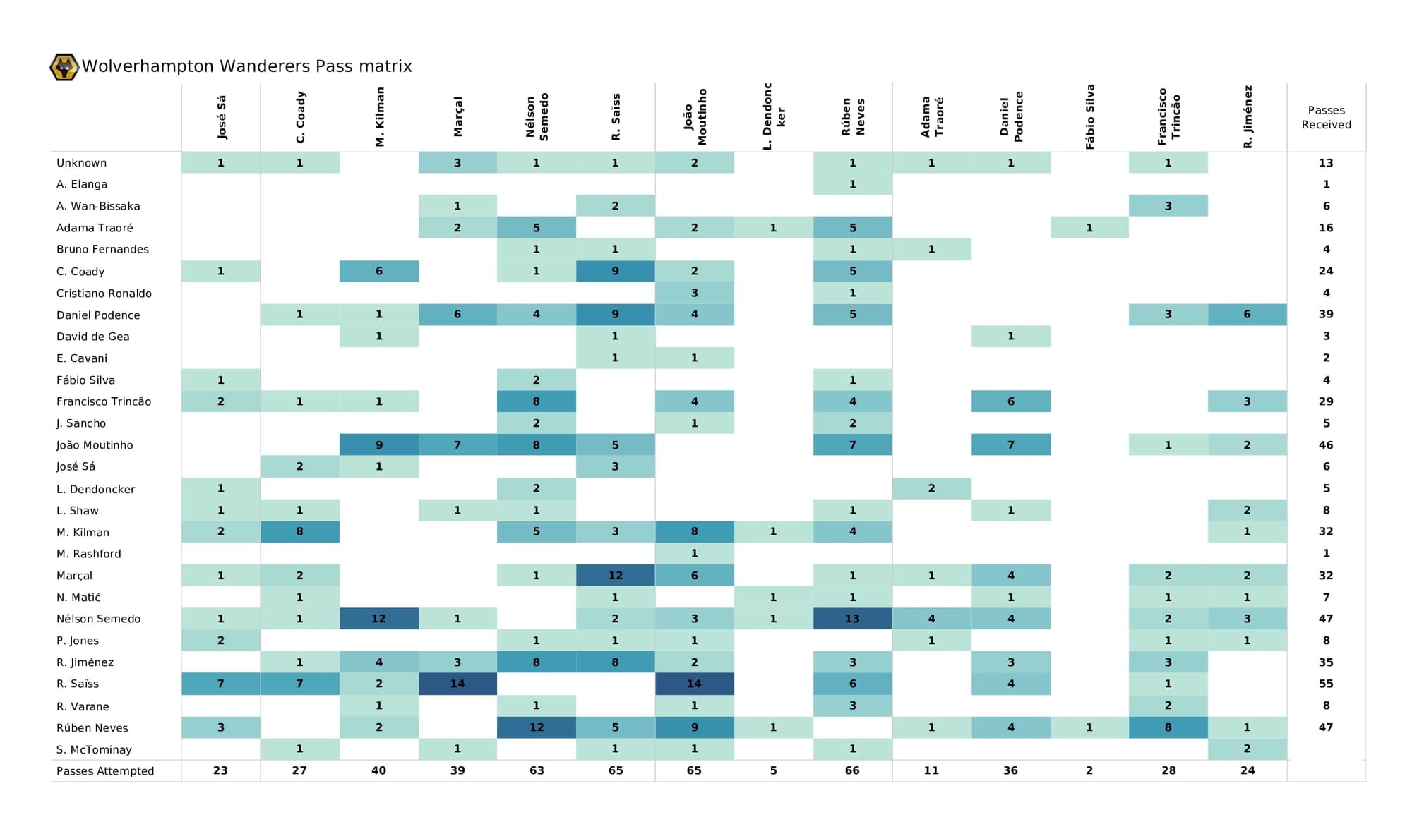 Premier League 2021/22: Man United vs Wolves - post-match data viz and stats