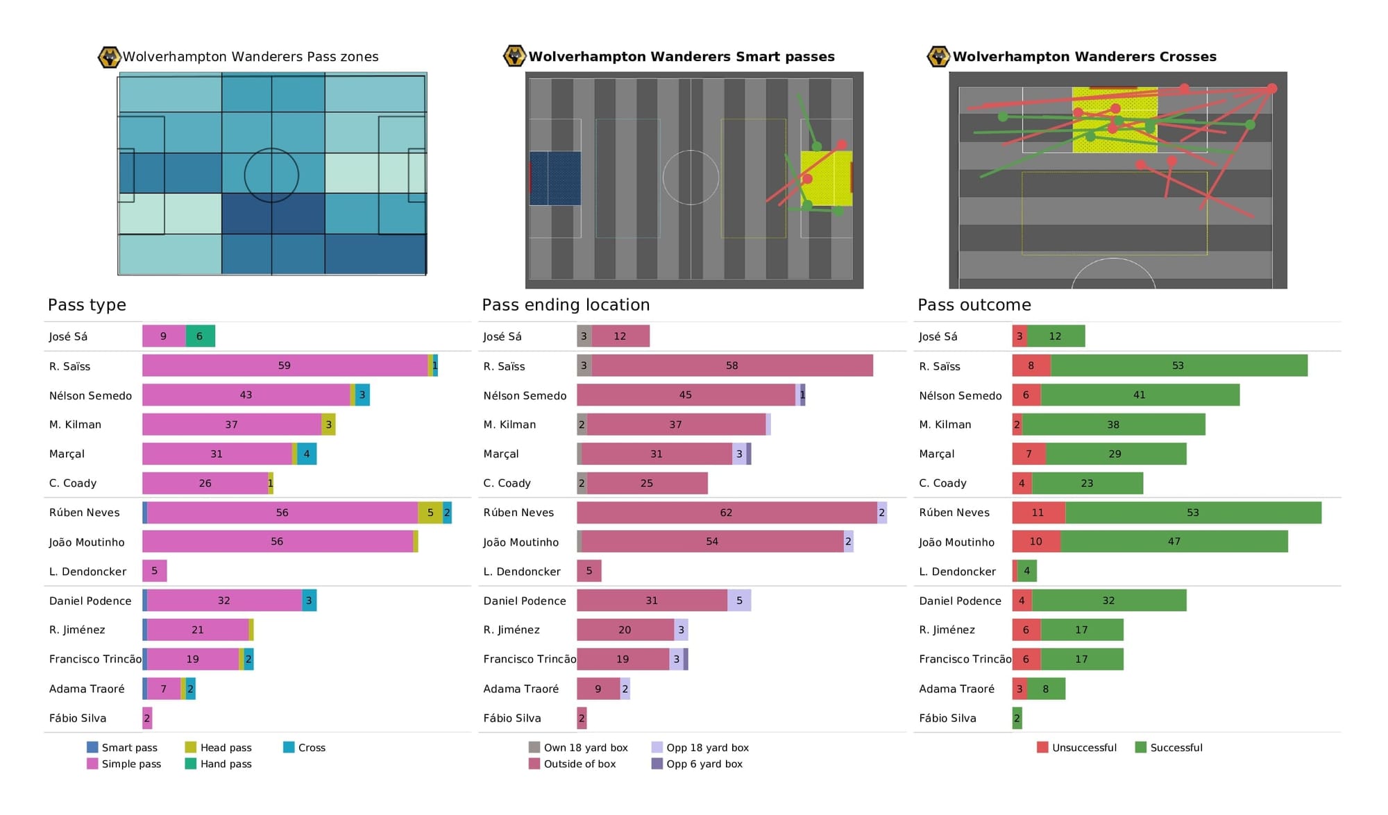 Premier League 2021/22: Man United vs Wolves - post-match data viz and stats