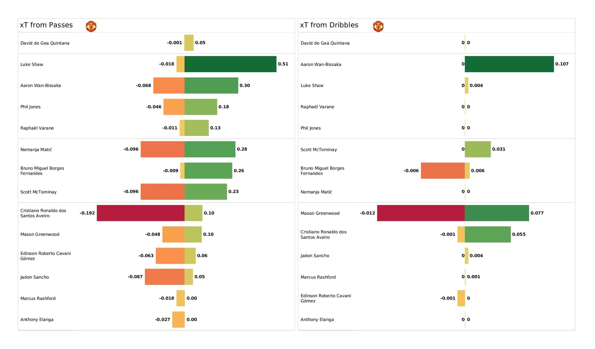 Premier League 2021/22: Man United vs Wolves - post-match data viz and stats