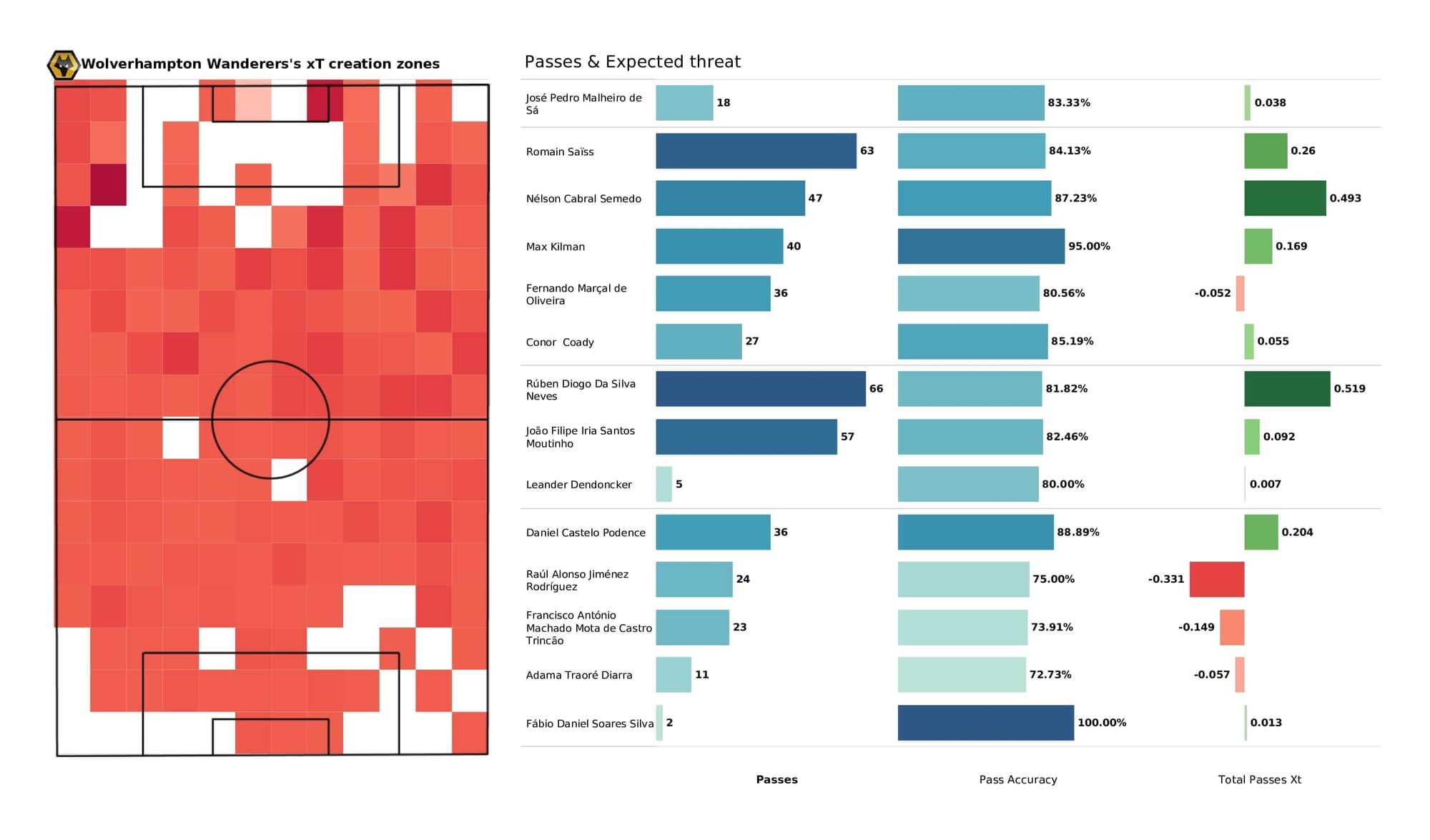 Premier League 2021/22: Man United vs Wolves - post-match data viz and stats