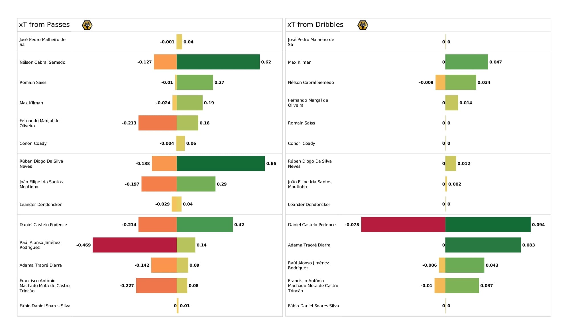 Premier League 2021/22: Man United vs Wolves - post-match data viz and stats