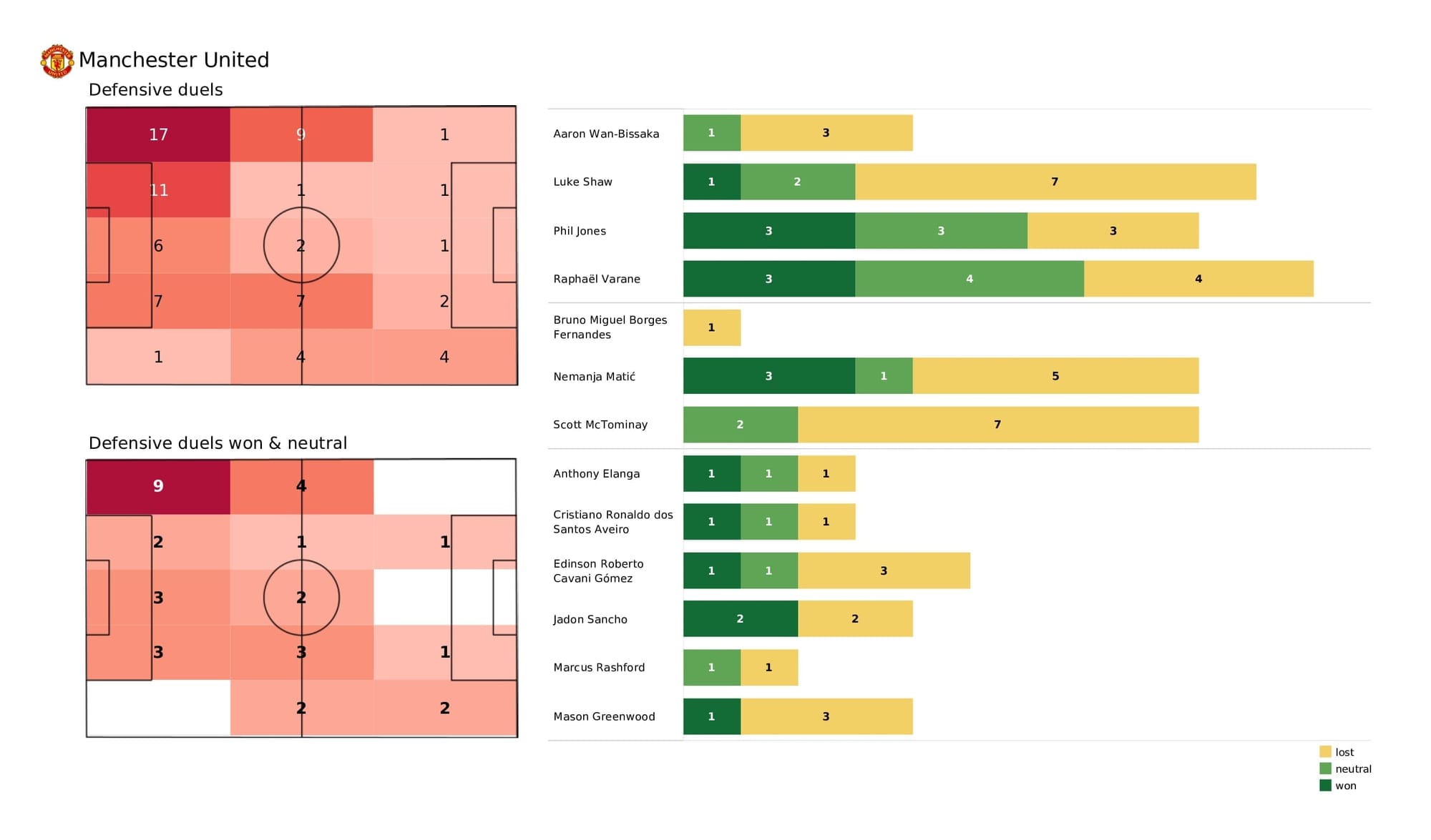 Premier League 2021/22: Man United vs Wolves - post-match data viz and stats