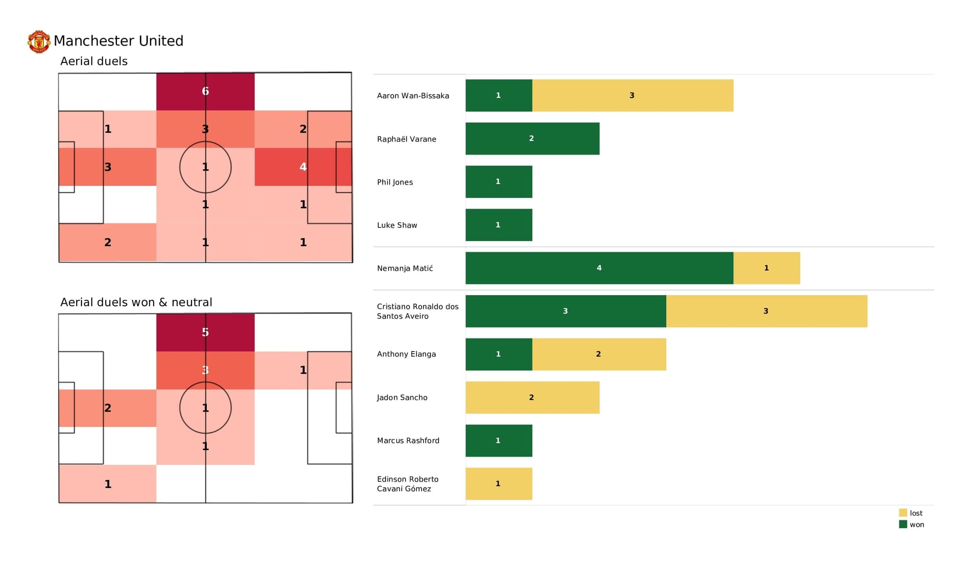 Premier League 2021/22: Man United vs Wolves - post-match data viz and stats