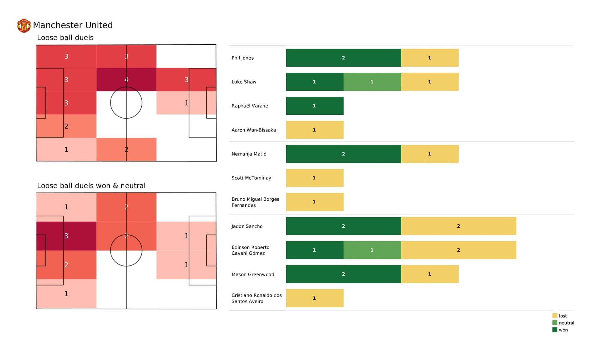 Premier League 2021/22: Man United vs Wolves - post-match data viz and stats