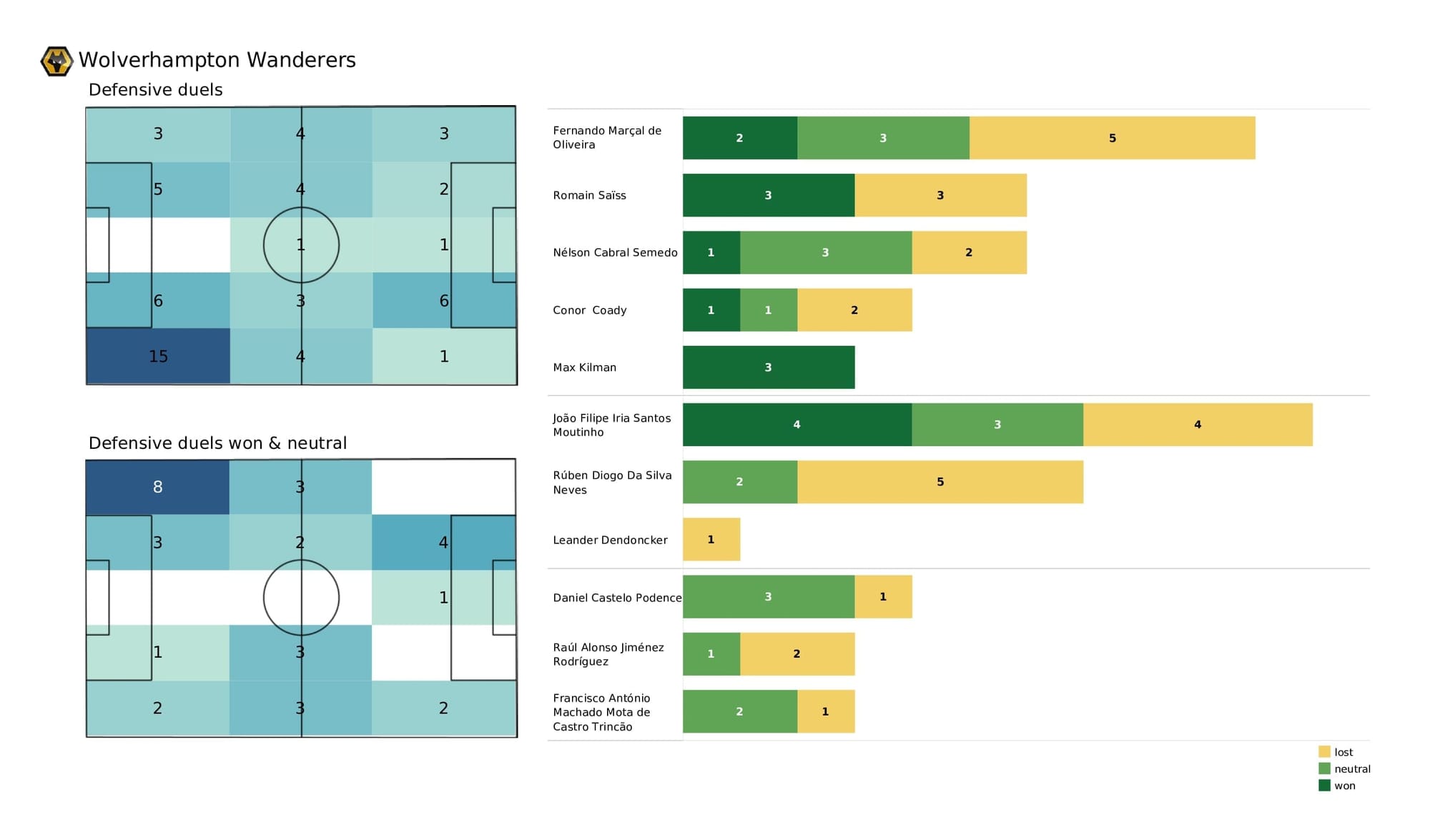 Premier League 2021/22: Man United vs Wolves - post-match data viz and stats