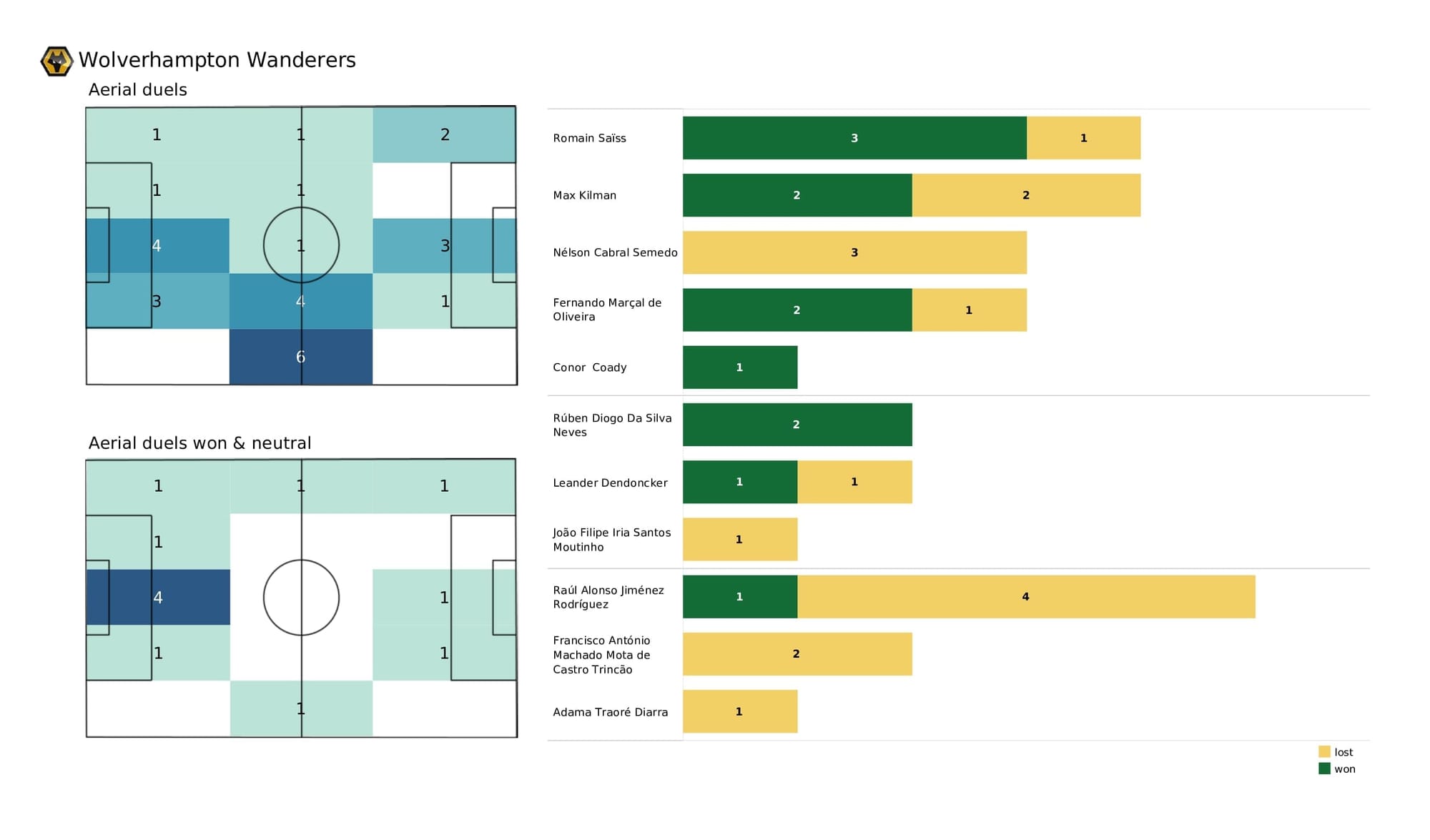 Premier League 2021/22: Man United vs Wolves - post-match data viz and stats