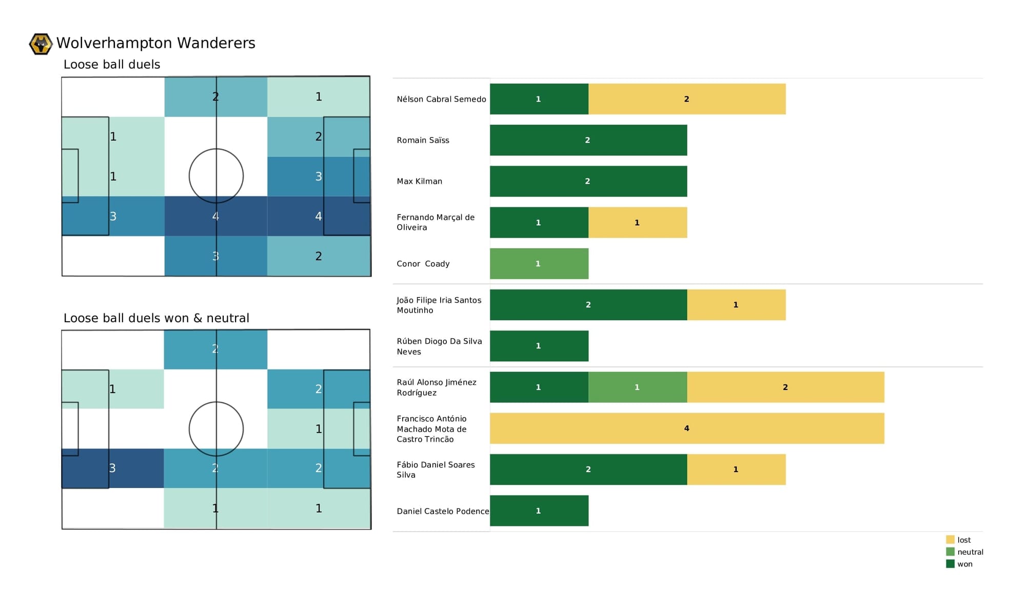 Premier League 2021/22: Man United vs Wolves - post-match data viz and stats