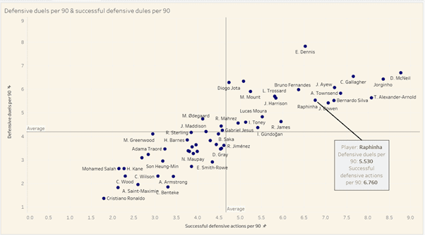 Premier League 2021/22: Raphinha at Leeds- scout report tactical analysis tactics