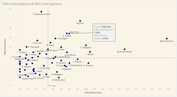 Premier League 2021/22: Raphinha at Leeds- scout report tactical analysis tactics