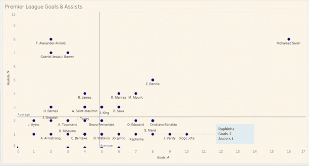 Premier League 2021/22: Raphinha at Leeds- scout report tactical analysis tactics