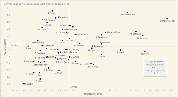 Premier League 2021/22: Raphinha at Leeds- scout report tactical analysis tactics