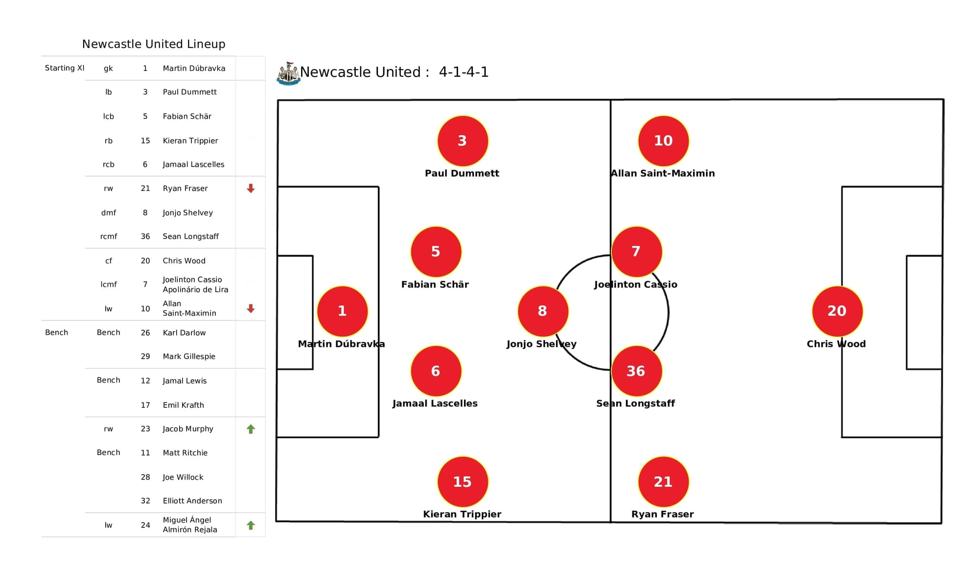 Premier League 2021/22: Newcastle vs Watford - post-match data viz and stats