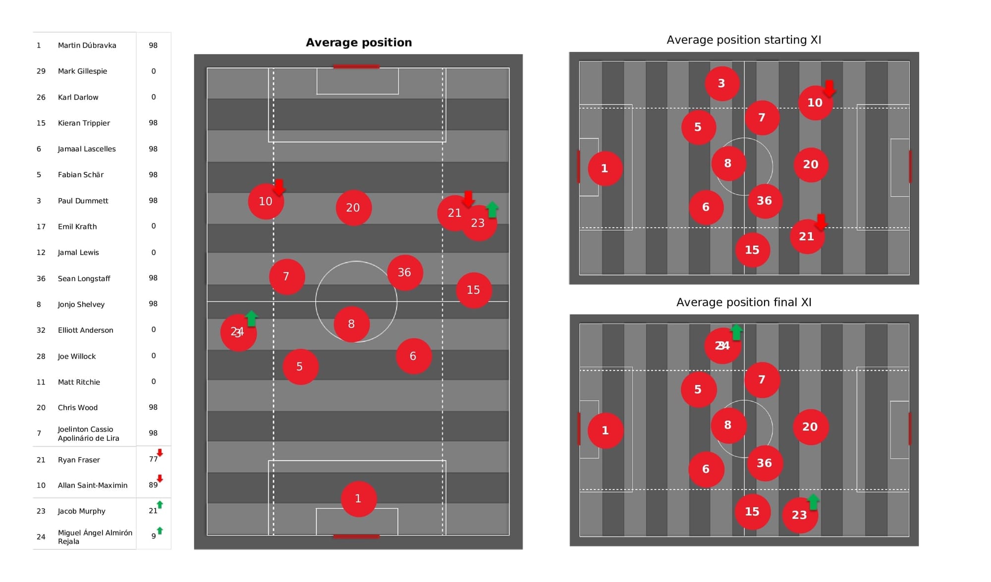 Premier League 2021/22: Newcastle vs Watford - post-match data viz and stats