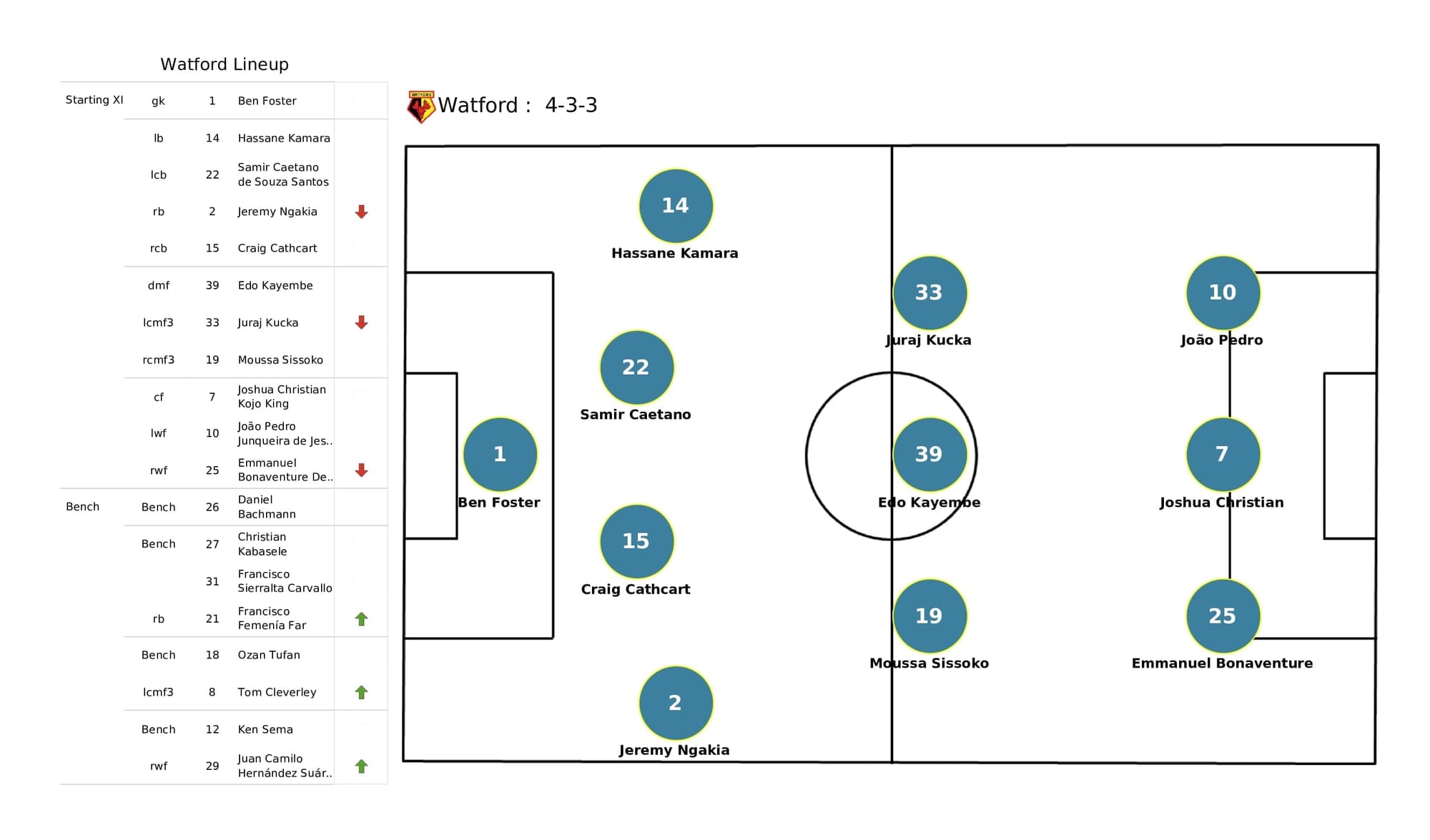 Premier League 2021/22: Newcastle vs Watford - post-match data viz and stats