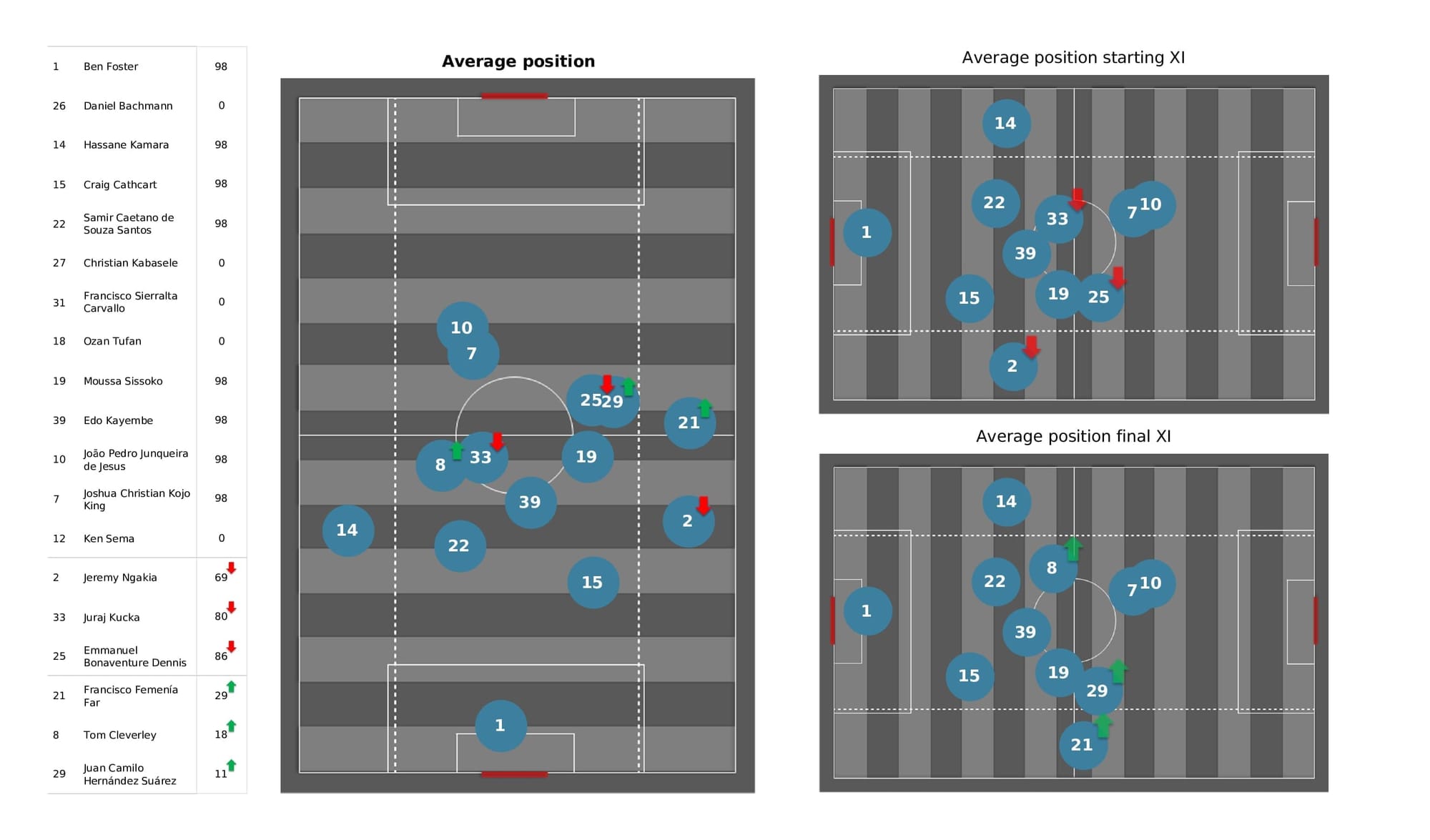 Premier League 2021/22: Newcastle vs Watford - post-match data viz and stats